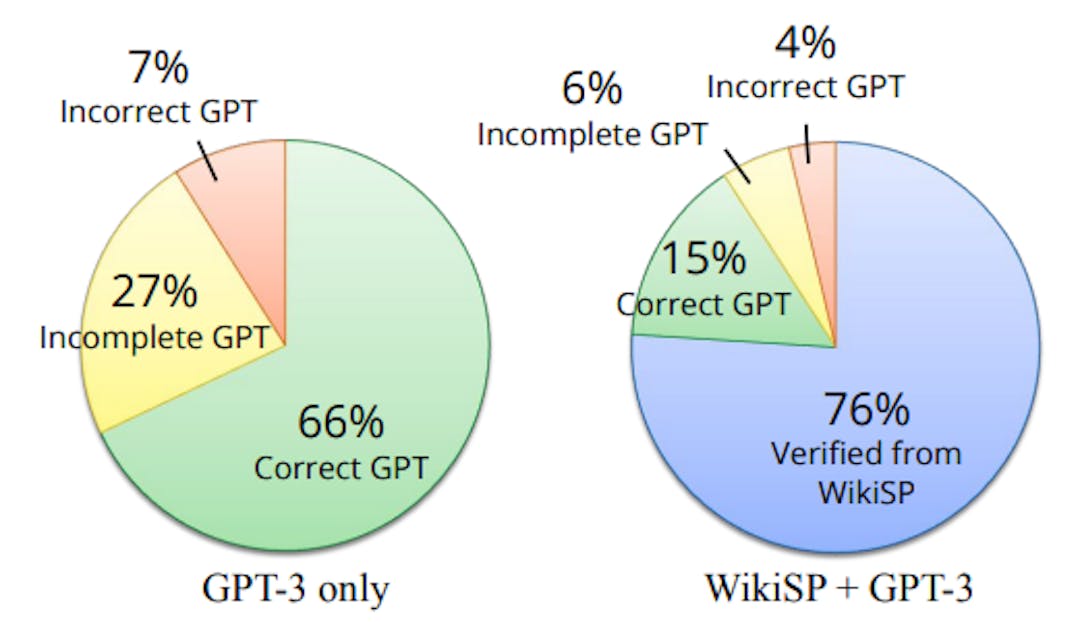 Figure 2: Distribution of correct, incomplete, and incorrect answers for the WikiWebQuestions dev set, when GPT-3 is used alone and when combined with WikiSP.
