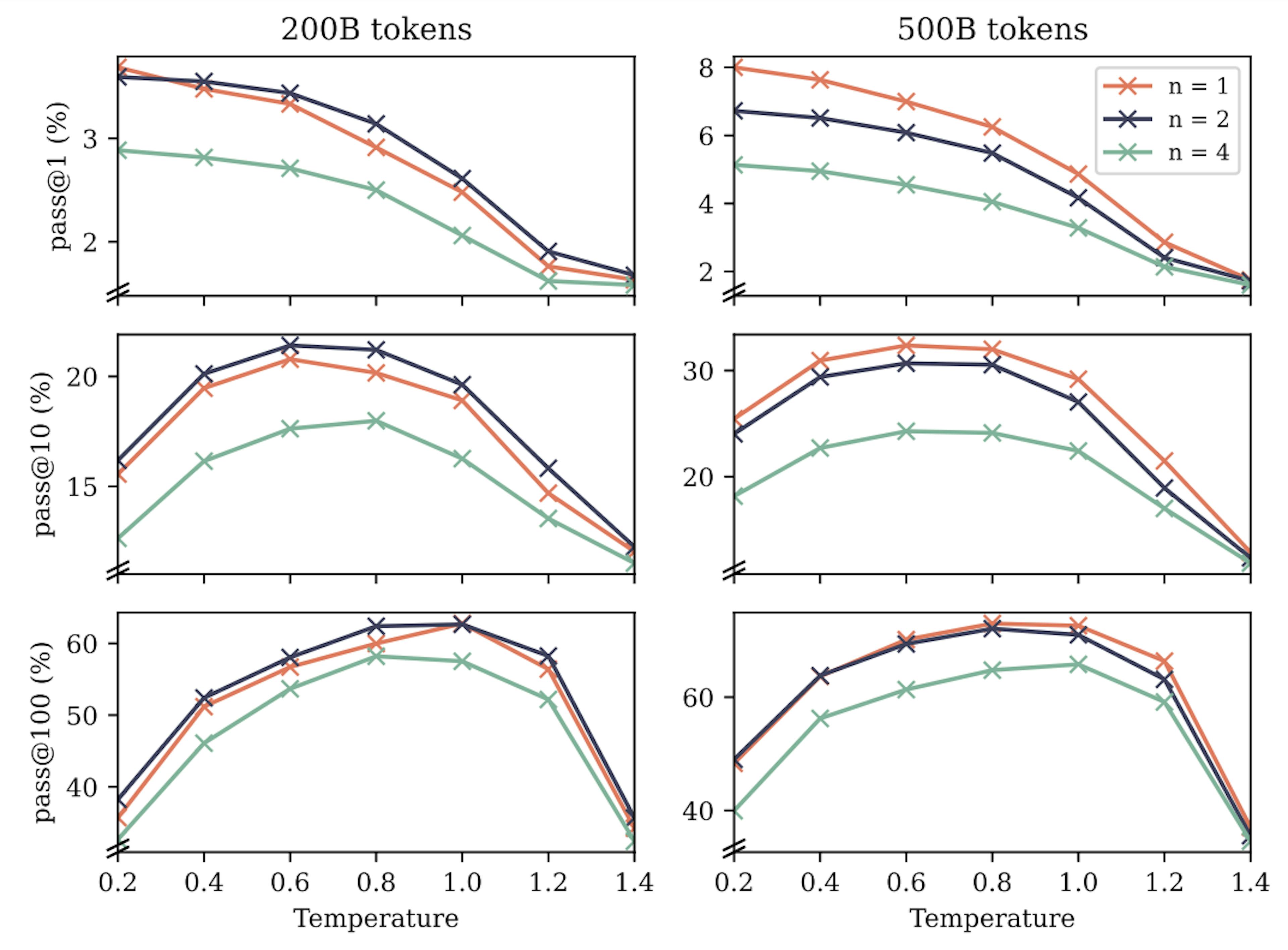Figure S13: Performance on the mathematical reasoning benchmark GSM8K (Cobbe et al., 2021). We evaluate pretrained next-token and multi-token prediction models trained on 200B and 500B tokens of natural language in 8-shot mode using nucleus sampling (Holtzman et al., 2020) with probability mass 0.95 and various sampling temperatures. Reported are the frequencies of the correct final answer to appear among k samples, for k = 1, 10, 100, estimated from 200 samples like in code generation benchmarks (Chen et al., 2021). After 200B tokens, the 2-token prediction model has a clear advantage over the next-token baseline but the order reverses after 500B tokens. The 4-token prediction model is worse throughout. We interpret this similarly to the findings in Section 4.1: the follow-your-nose chains-of-thought required for GSM8K may be difficult to learn from a limited amount of data, attesting to the data efficiency of multi-token prediction training. Once the correct circuits for correct autoregressive chains-of-thought in this domain have formed, however, multi-token prediction comes at a cost.