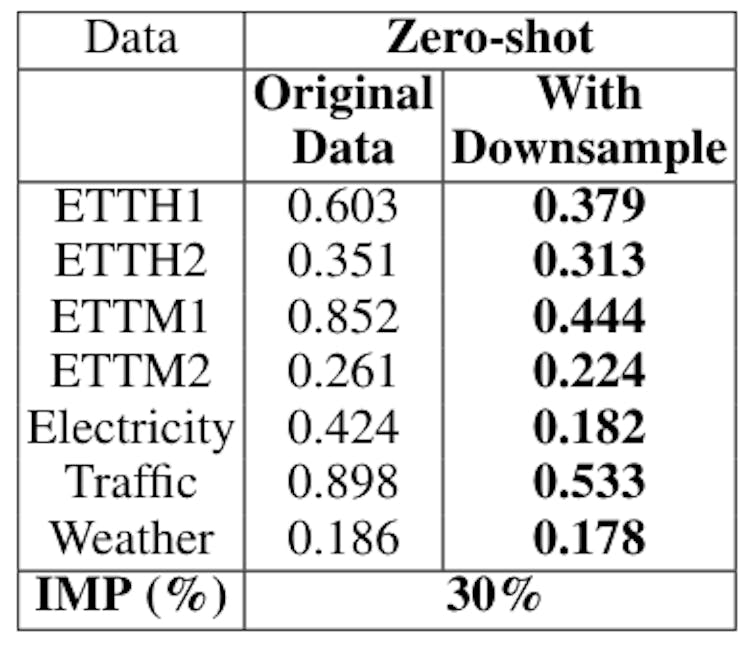 Table 9: Downsampling effect, MSE averaged across f ls: 96, 192