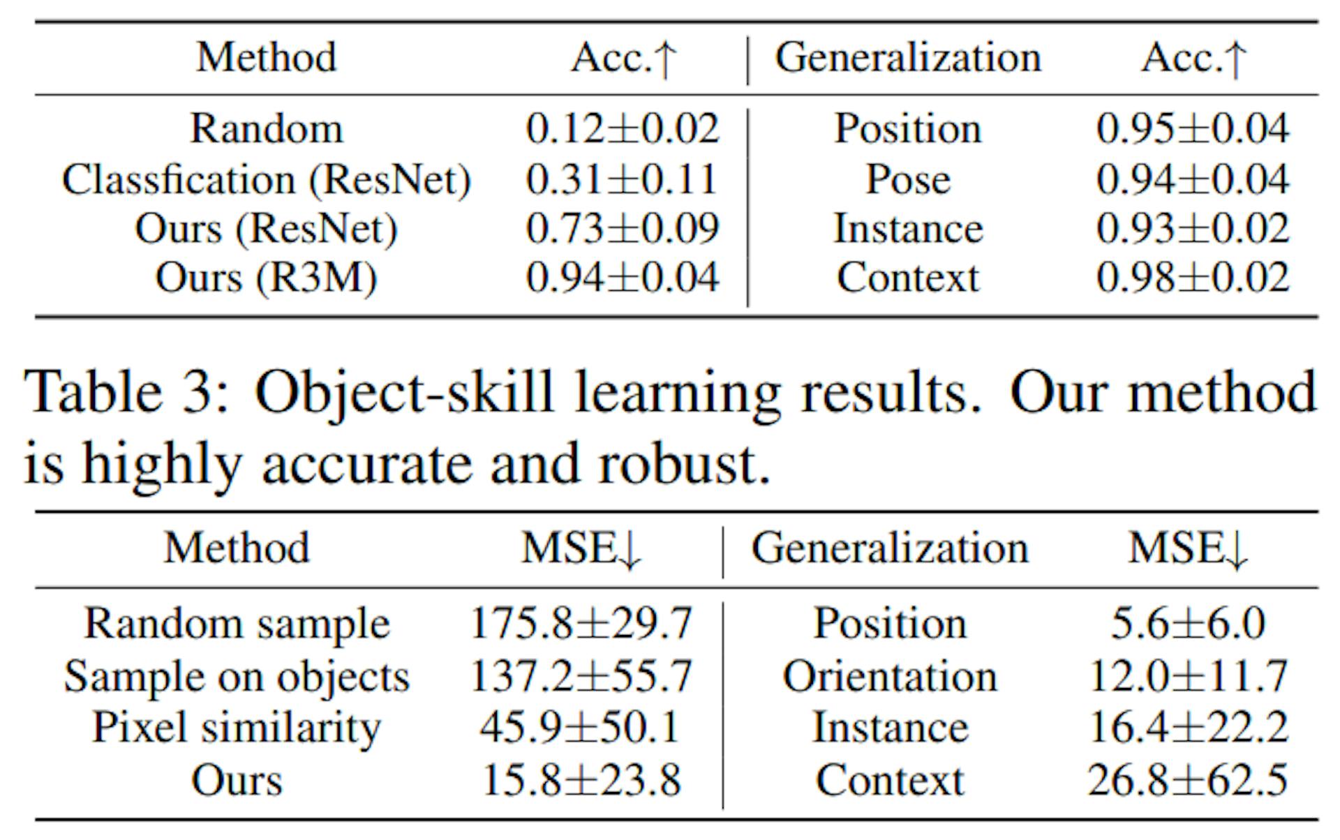 Table 4: One-shot parameter learning results. Our method is highly accurate and generalizes well.