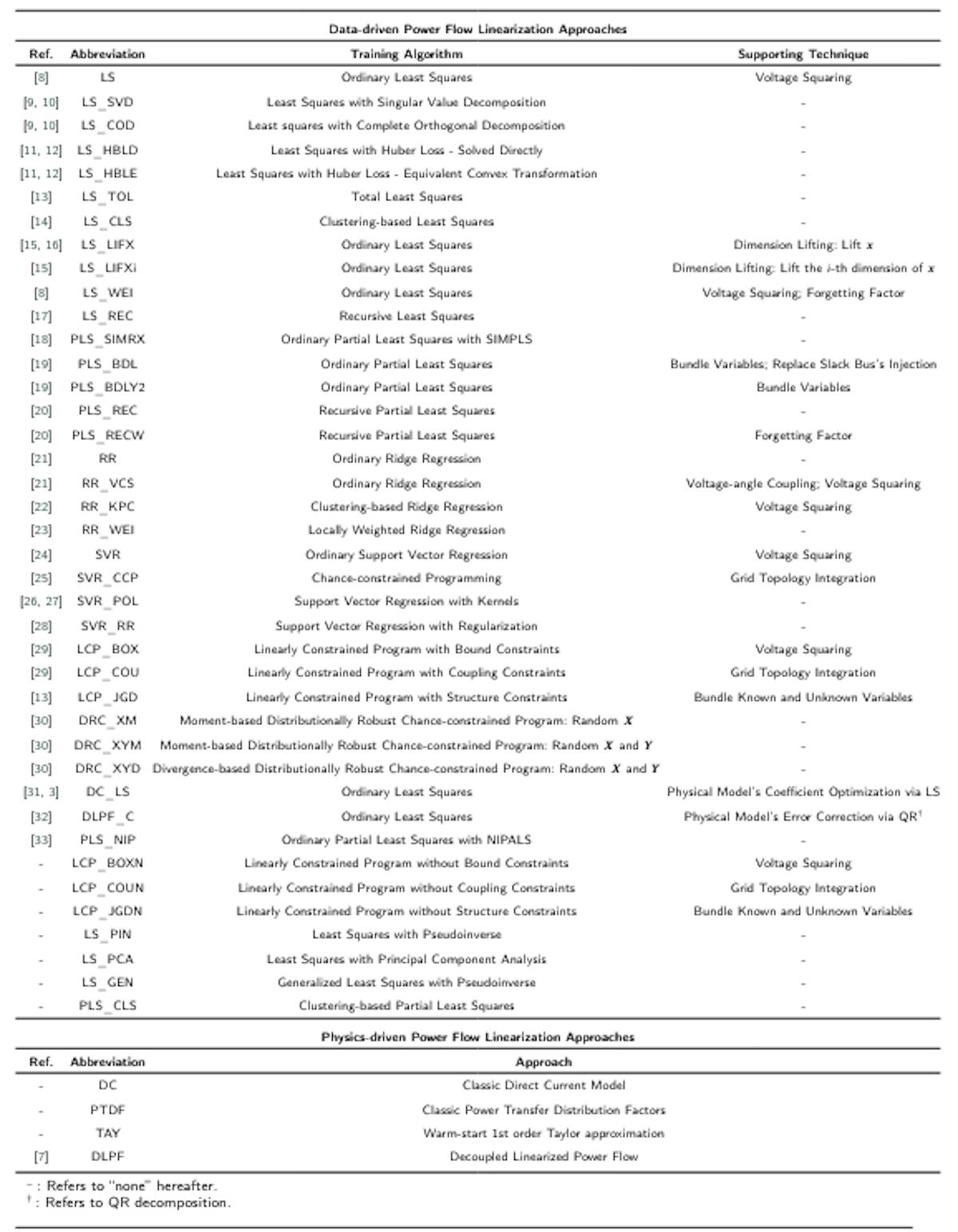 Table 1BREVIITIISS for all DPFL and PPFL styles that have been evaluated