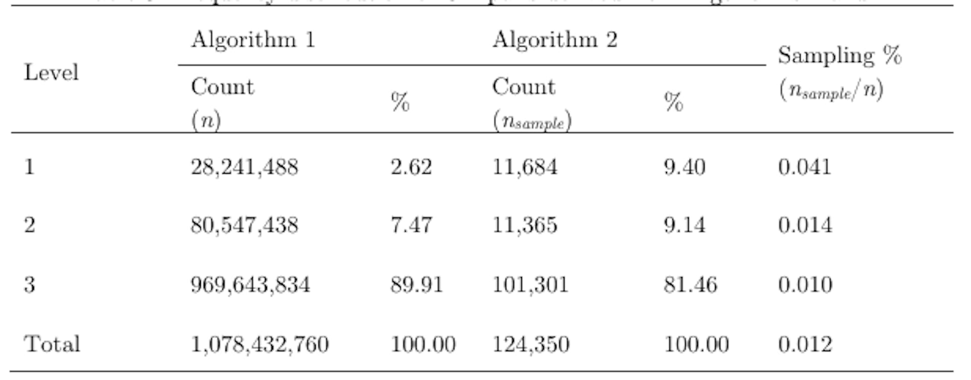 Table 3. Frequency distribution of OD pairs derived from Algorithms 1 and 2