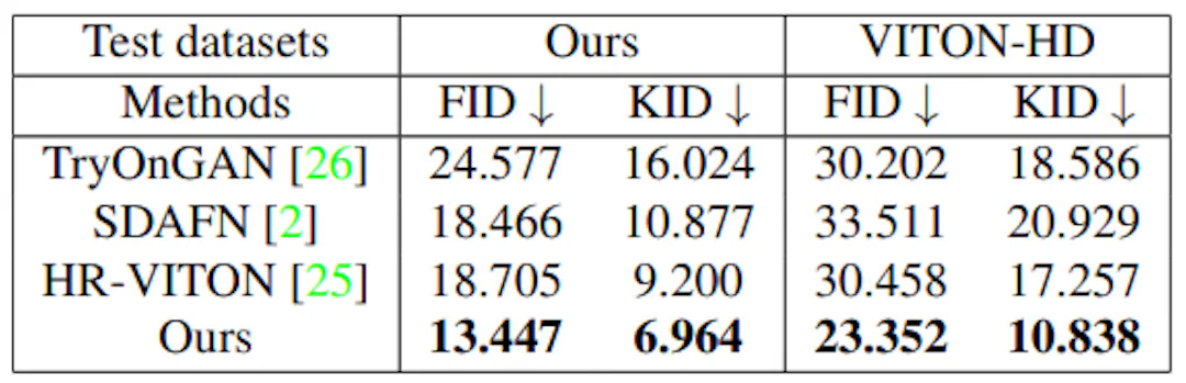 Table 1. Quantitative comparison to 3 baselines. We compute FID and KID ...