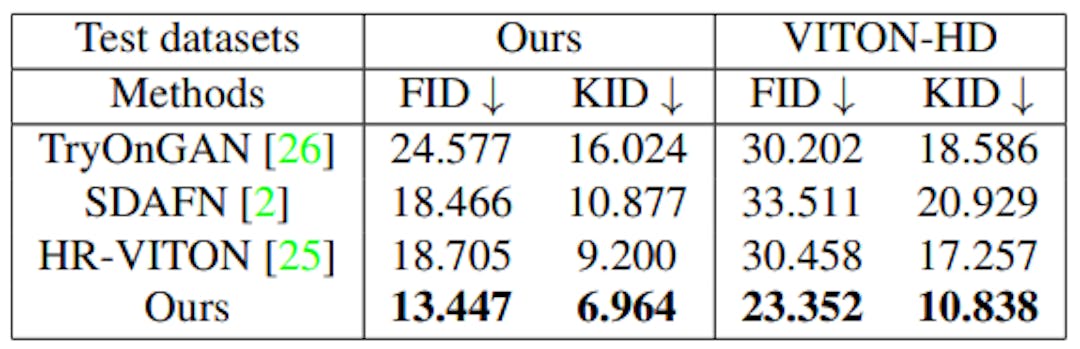 Table 1. Quantitative comparison to 3 baselines. We compute FID and KID on our 6K test set and VITON-HD’s unpaired test set. The KID is scaled by 1000 following [22].