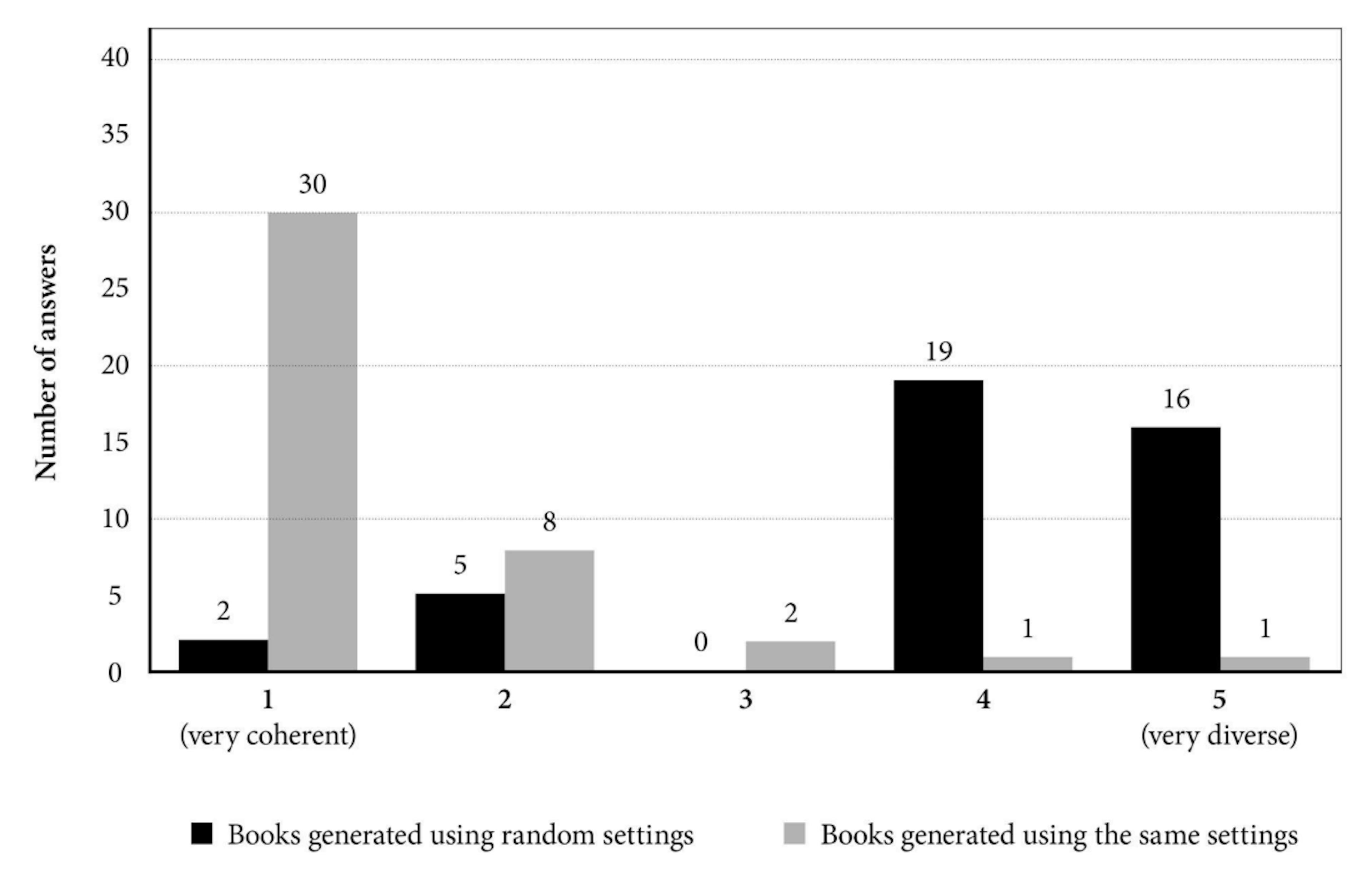 Figure 5. Distribution of the answers obtained in the user survey conducted to evaluate the visual coherency and diversity of different books generated by the system. Black bars regard user evaluations of books created using random settings chosen automatically by the system. Grey bars regard user evaluations of books created using the same settings imported from a selected settings file.