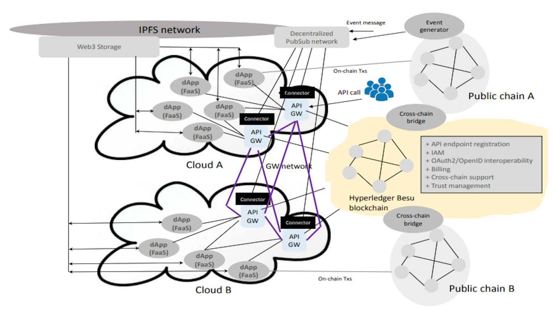 Figure 1: Overview of DeFaaS.