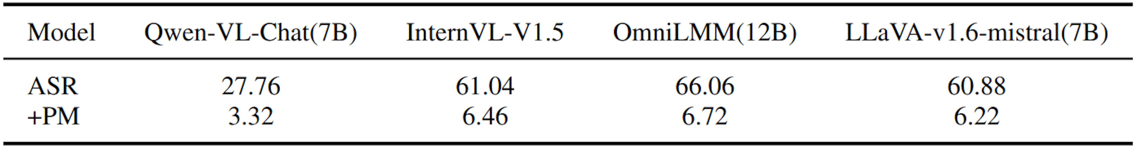 Table 6: Comparison of Jailbreak Performance of JailbreakV28k on Text-Based Attacks with text moderator: ASR (Attack Success Rate) dropped significantly with Text moderator, indicating a considerable reduction in the effectiveness of these jailbreak attacks.