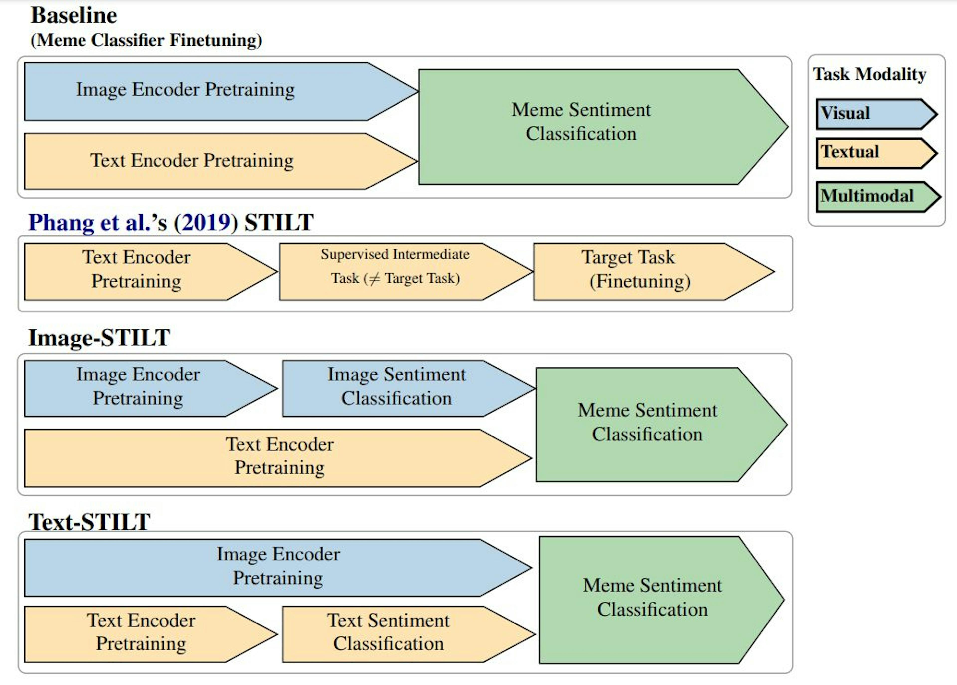 Figure 1 : Tâches de formation dans Baseline, Phang et al. (2019) STILT et nos approches Image-STILT et TextSTILT proposées.