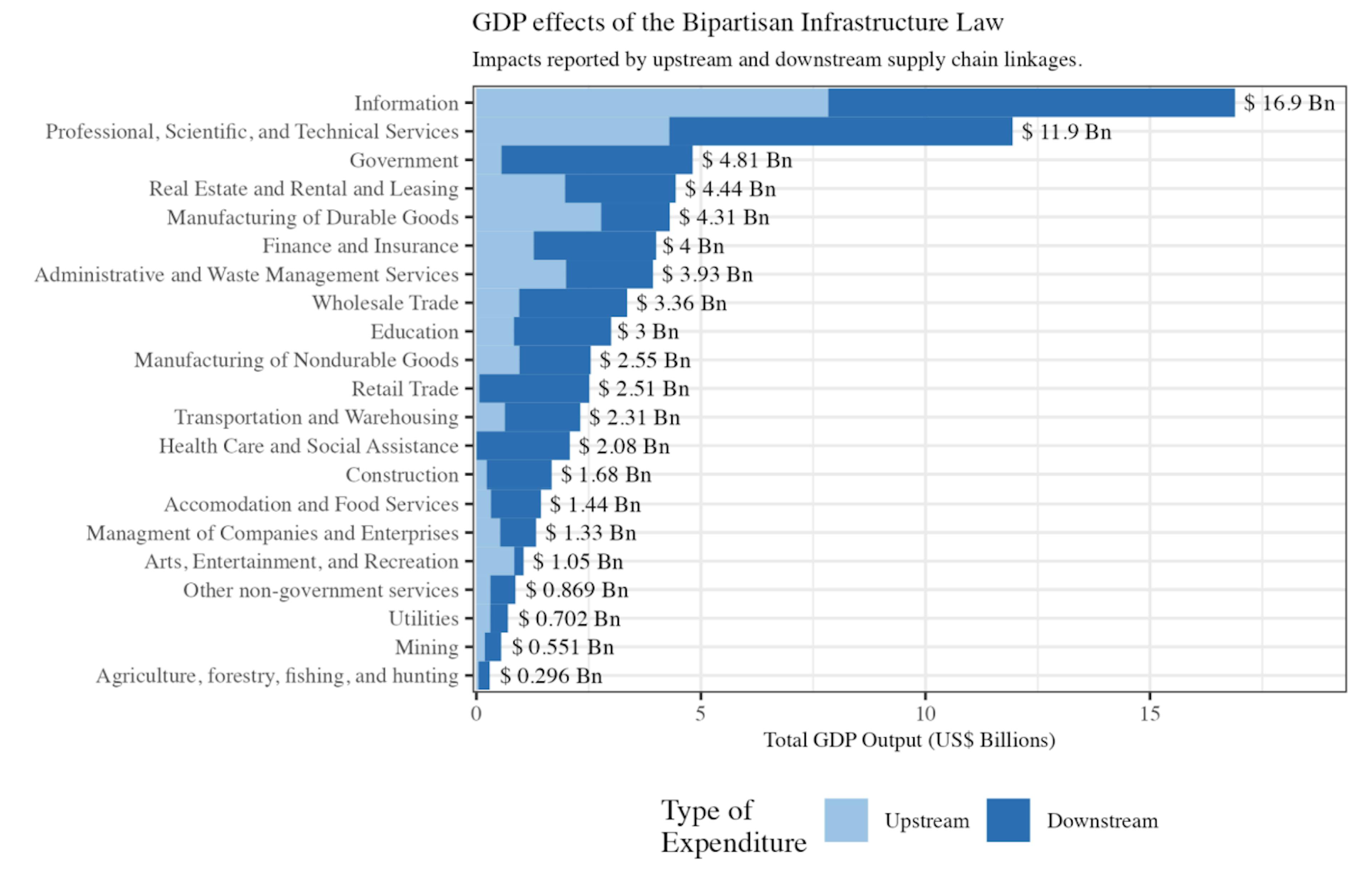 Figure 4: Total estimated sectoral output from the Bipartisan Infrastructure Law