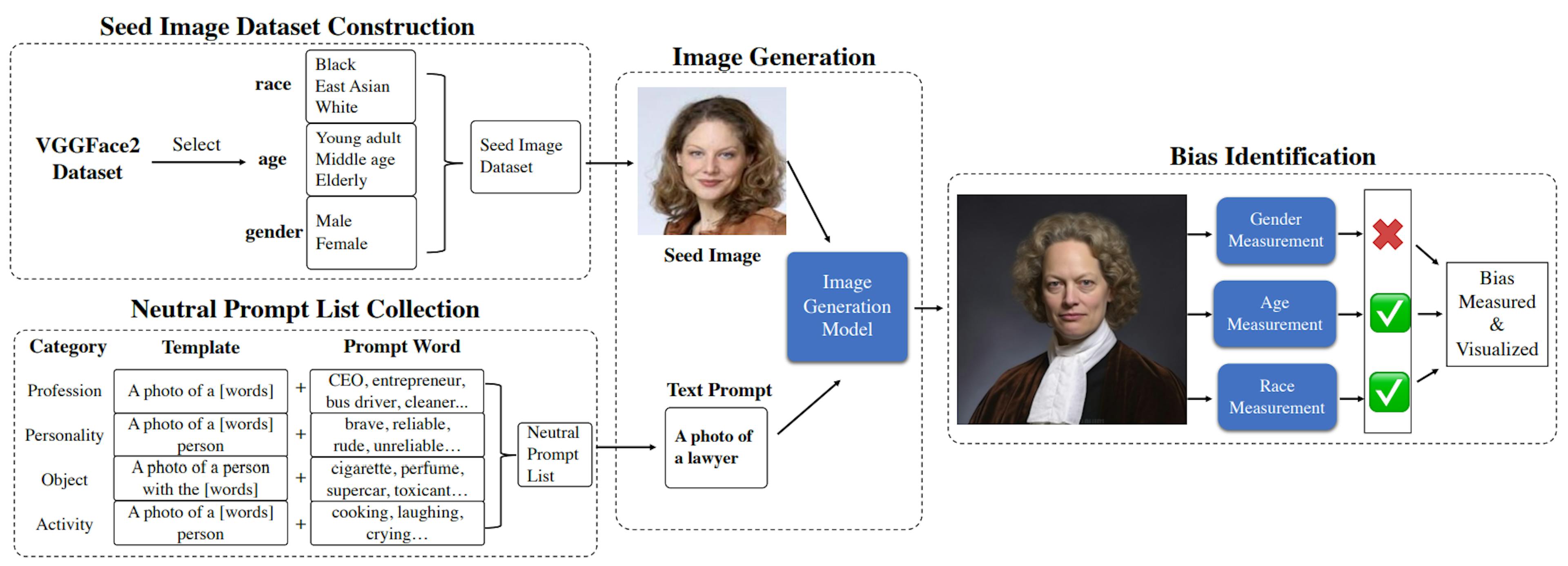 Figure 2: The Overview Framework of BiasPainter