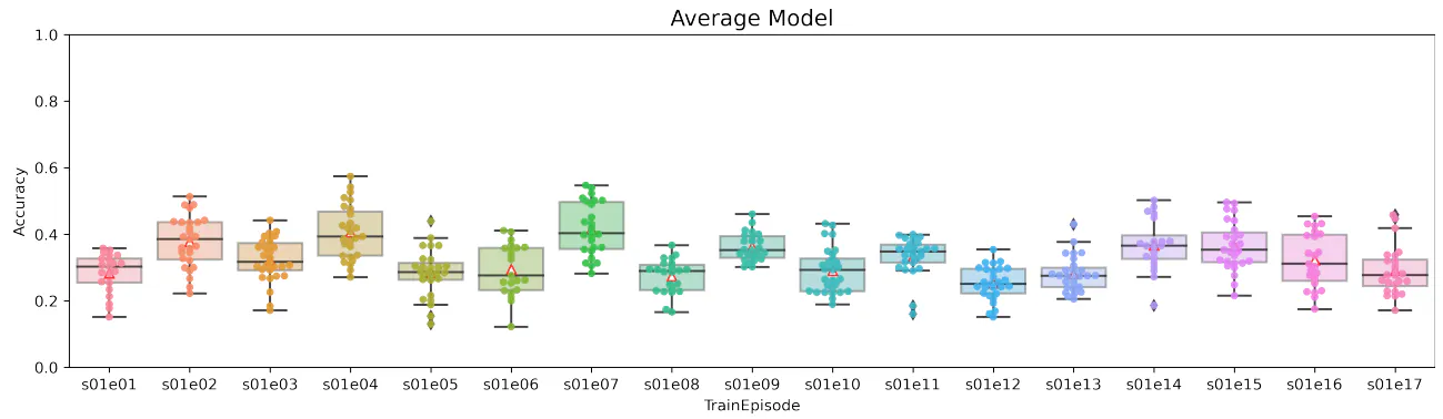 Figure 11: Boxplot of results obtained using the average pooling model