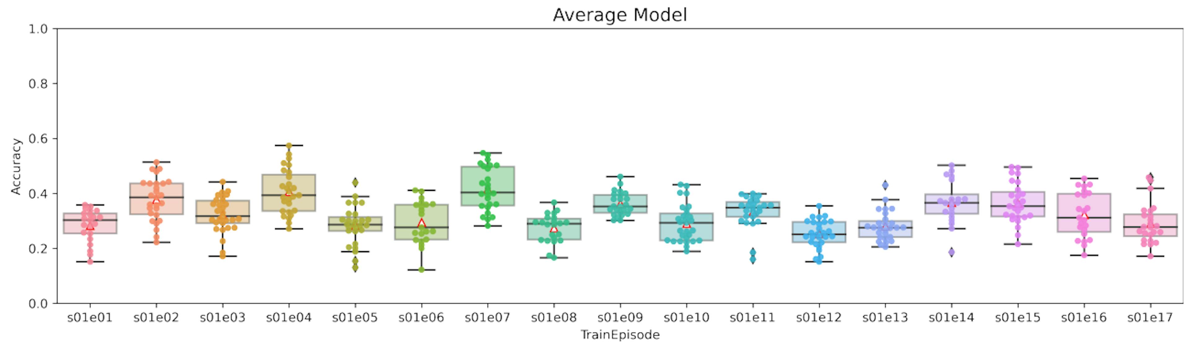 Figure 11: Box plot with results obtained using the average-pooling model