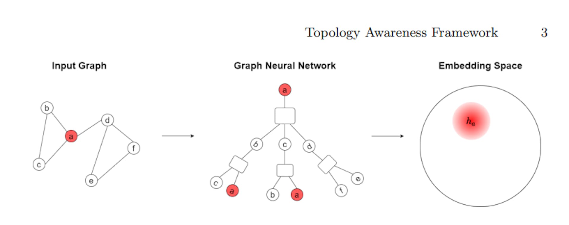 Fig. 1. Isang paglalarawan ng proseso ng pag-aaral sa isang 2-layer na GNN. Ang mekanismo ng pagpasa ng mensahe ay gumagamit ng istraktura ng graph upang pagsama-samahin ang impormasyon, sa gayon ay bumubuo ng representasyon/pag-embed ng ha para sa target na vertex a (naka-highlight sa pula).