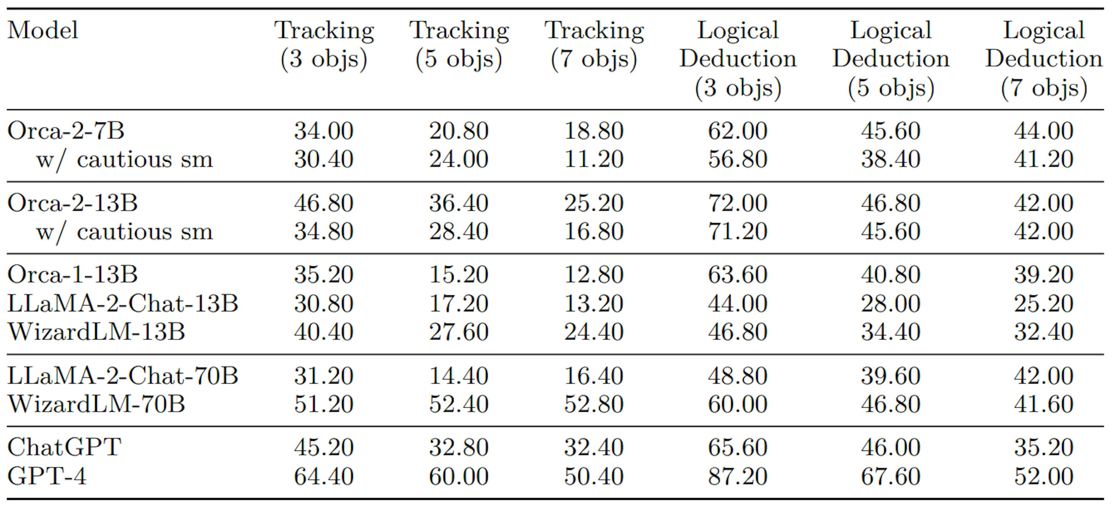 Table 7: Zero-Shot performance of models on Tasks 1-6 within BBH benchmark.