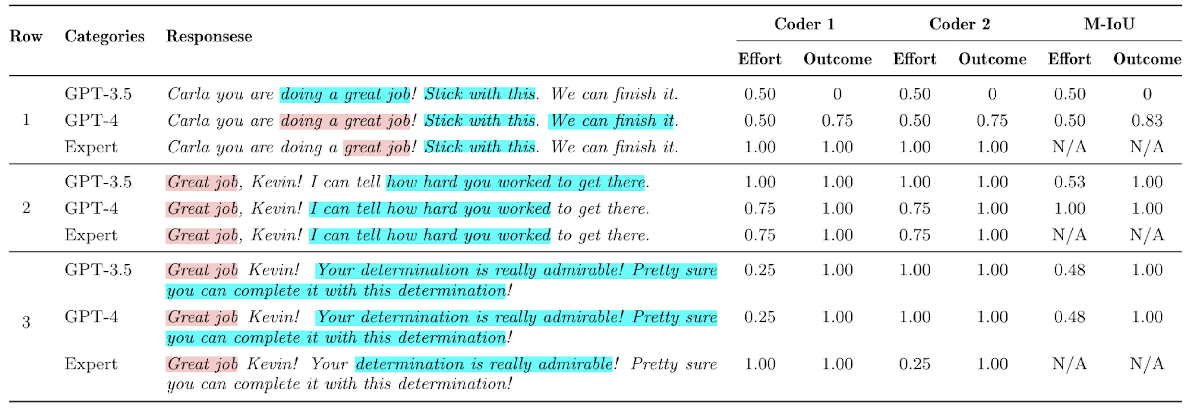 Table 5: Examples of evaluation on highlighted praise components from two human coders’ rating scores and M-IoU scores.