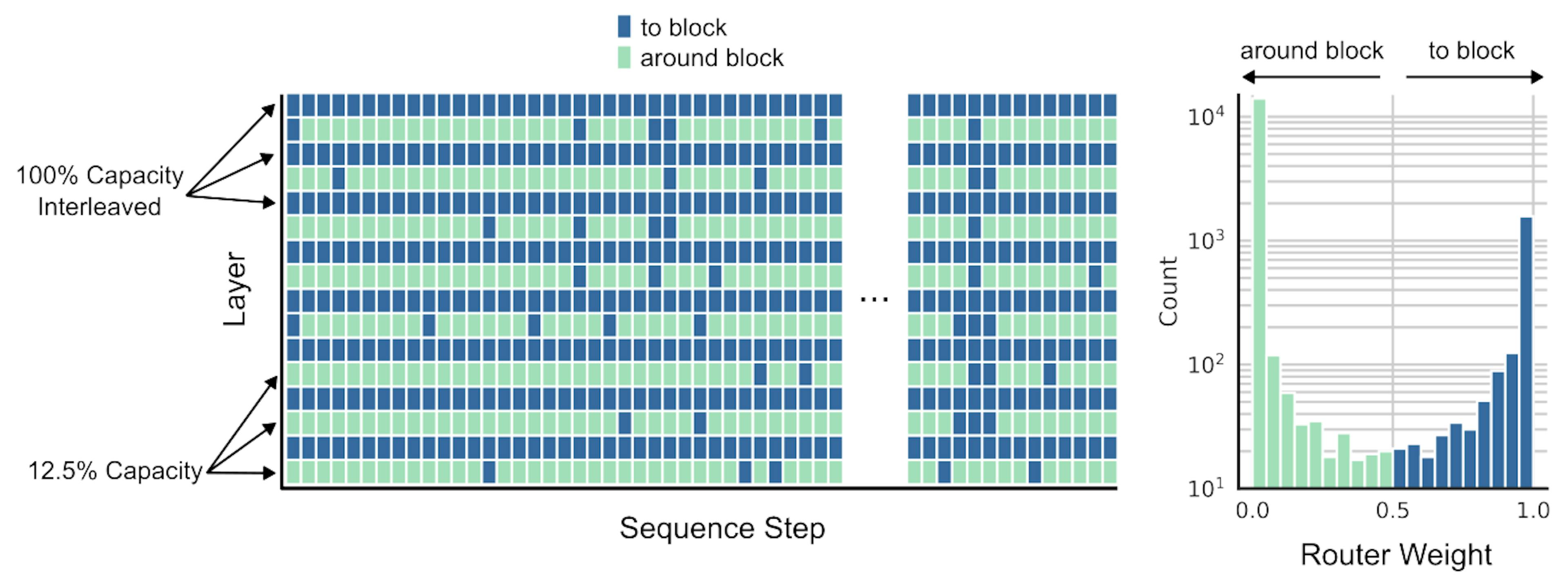 Figure 5 | Routing analysis. We trained an MoD transformer that interleaved 12.5% capacity routing blocks with full-attention blocks. As expected, the number of tokens that route to (rather than around) a block is sparse in routing blocks, though the network does sometimes preferentially route certain tokens to each block along its depth. This can be seen in the left figure that depicts routing decisions, where we observe a vertical band of dark blue towards the end of the sequence. As expected, the distribution of router weights are as the auxiliary loss dictates: approximately 12.5% of weights are above 0.5 and 87.5% are below (histogram, right).