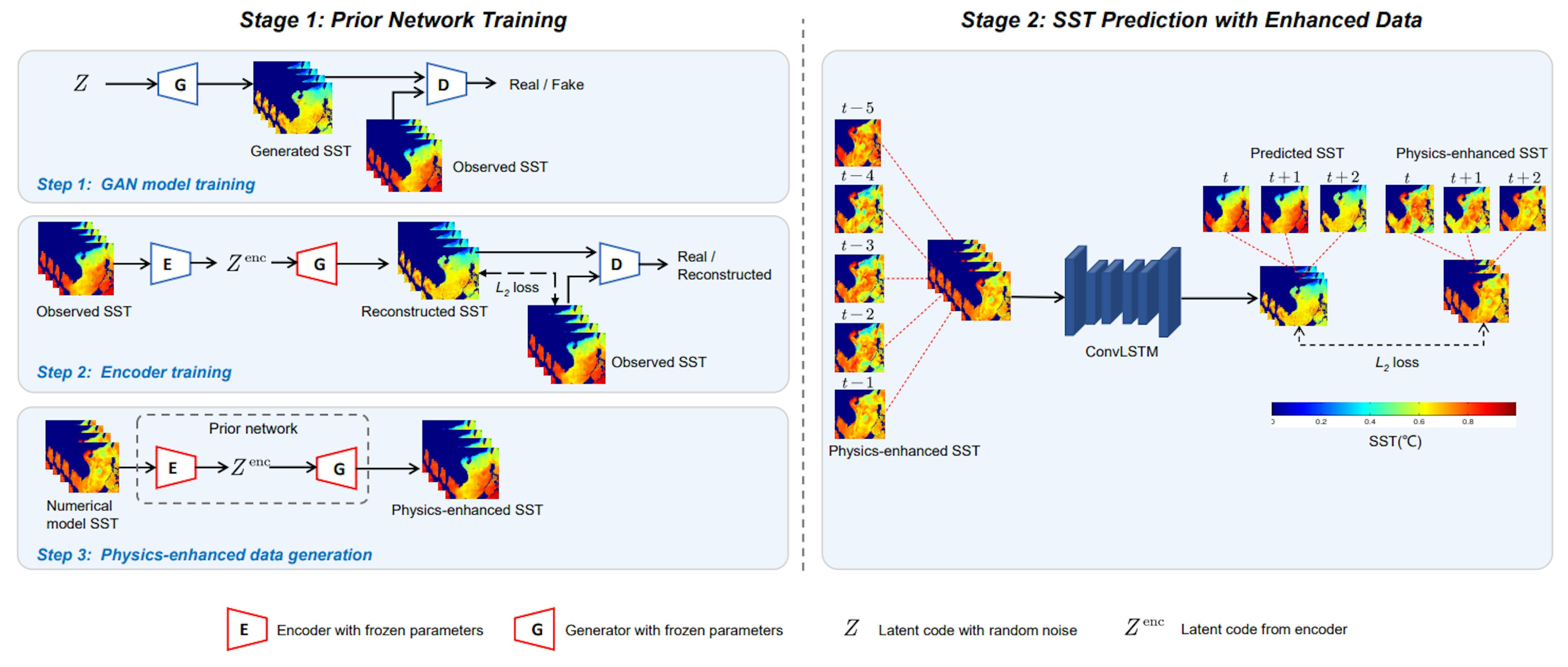图 2. 所提出的 SST 预测方法的说明。它包括两个阶段：先前网络训练和使用增强数据的 SST 预测。在第一阶段，训练先前网络以生成物理增强的 SST。在第二阶段，通过 ConvLSTM 使用物理增强的 SST 进行 SST 预测。