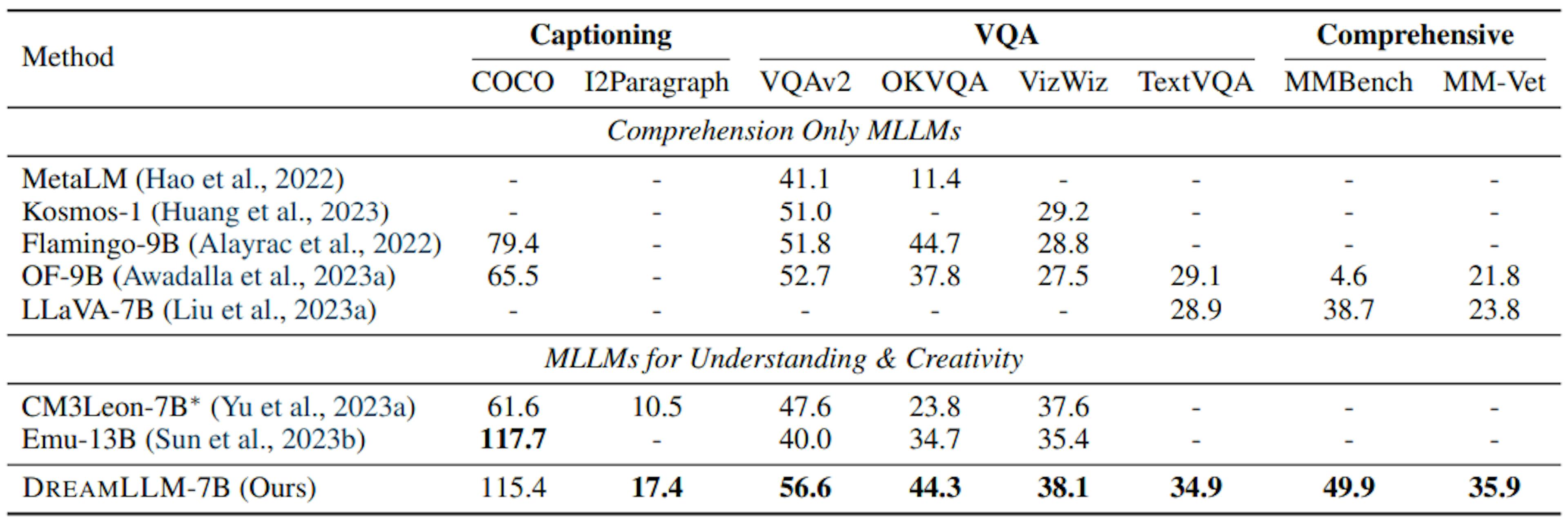 Table 1: Zero-shot multimodal comprehension evaluation of image-to-text captioning, general VQA, text-related VQA, and comprehensive benchmarks. ∗Note that the results of CM3Leon are not zero-shot since captioning data and VQA data like VQAv2 are used during supervised fine-tuning.