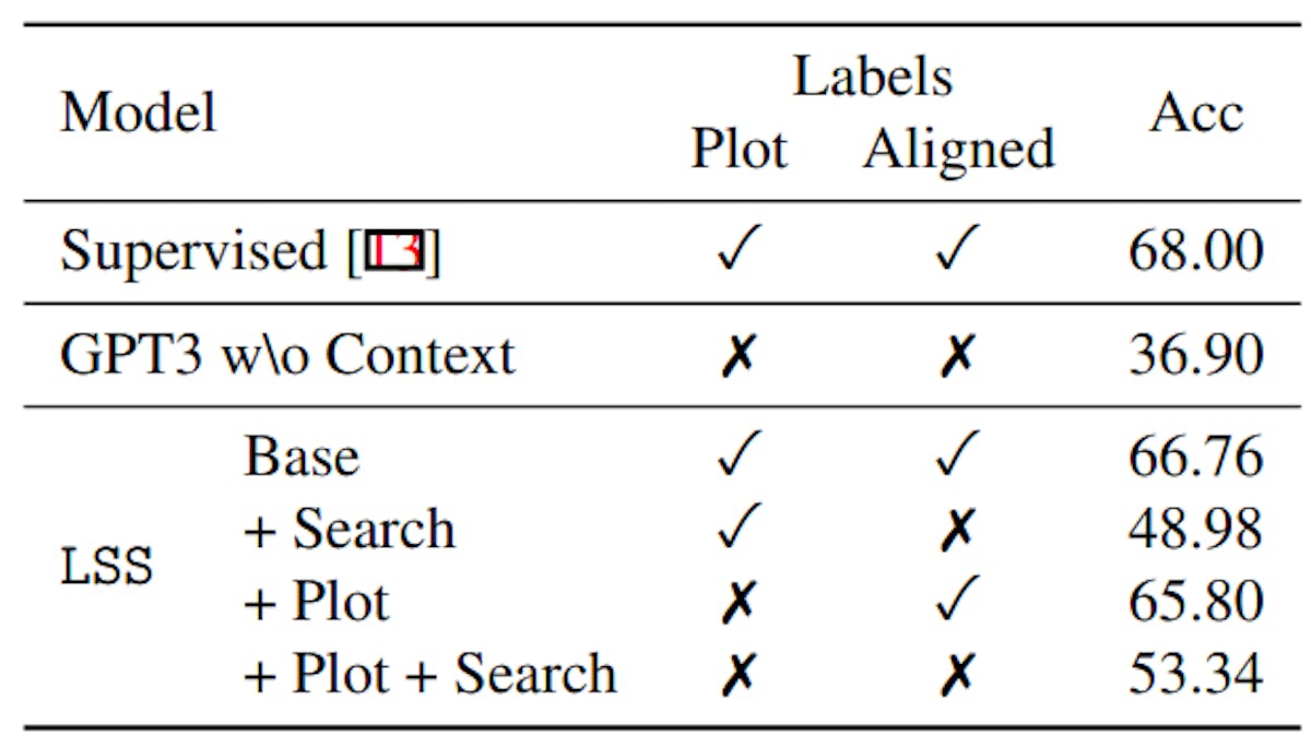 Table 2: Evaluation on PororoQA validation split. The machine-generated plot (+Plot) performs close to the human annotations (Base).