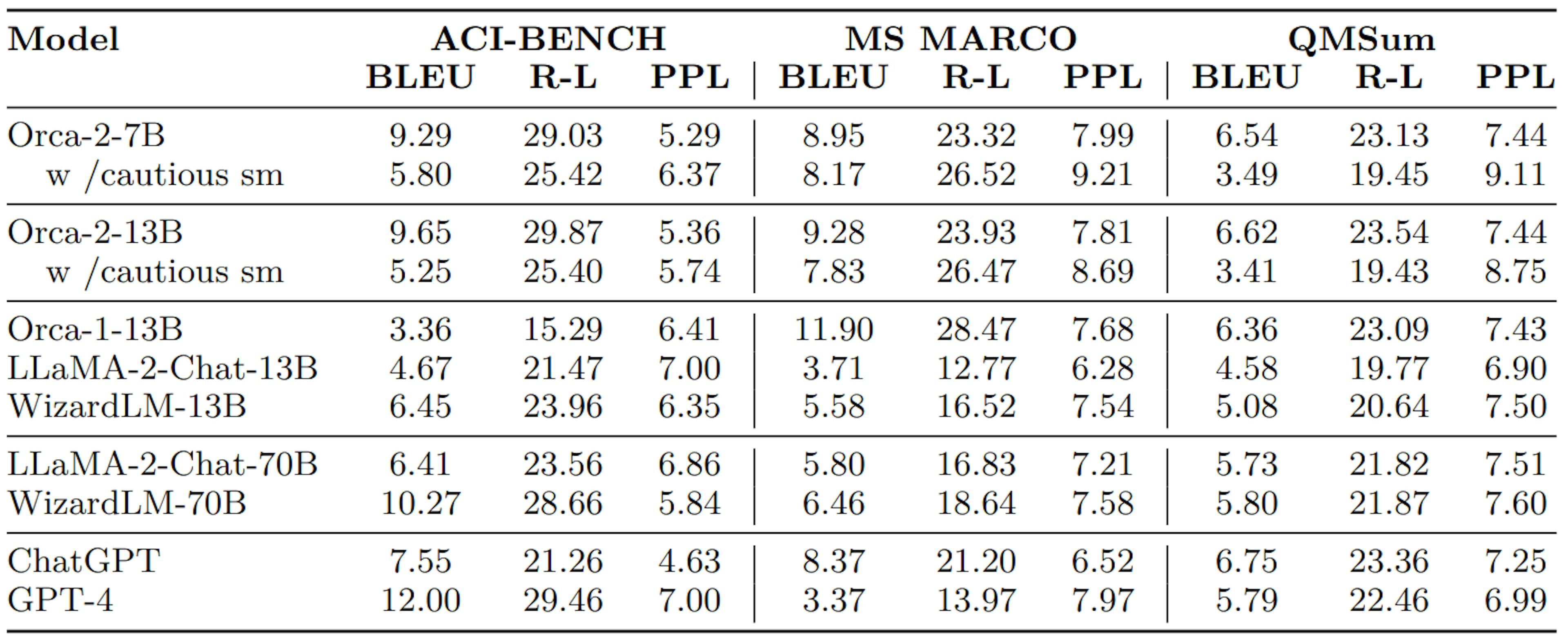 Table 12: Abstractive summarization evaluation using automatic metrics BLEU, Rouge-L (abbreviated as R-L) and Perplexity (abbreviated as PPL). For perplexity, the lower is better. Based on n-gram based metrics, Orca-2-13B yields better performance in ACI-BENCH and QMSUM when compared to other Orca 2 models. Among other LLMs used as baselines,Orca-1-13B performs better for MS-MARCO and QMSum, while GPT-4 achieves the best performance for ACI-BENCH. Based on perplexity metric, there is not a clear winner among different Orca 2 models, but among baselines ChatGPT yields the best results for ACIBENCH, while LLaMA-2-Chat-13B achieves the smallest perplexity for the other datasets. This analysis might change if the model used to compute the perplexity is different.