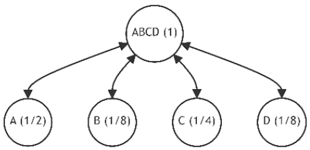 Figure 22: Tree Restructuring (Iterations 2)