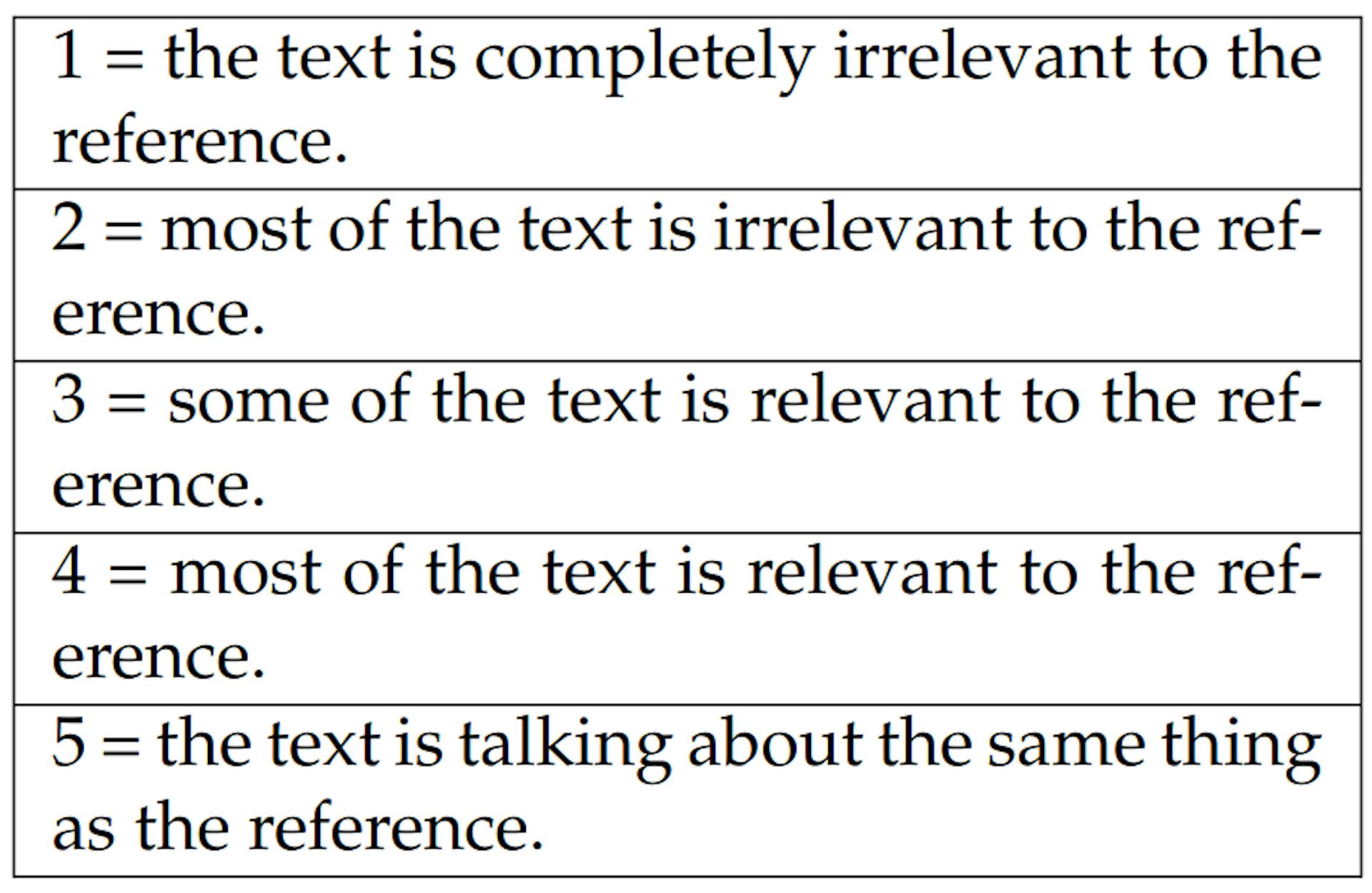 Table B.4: Rating explanations for relevance.