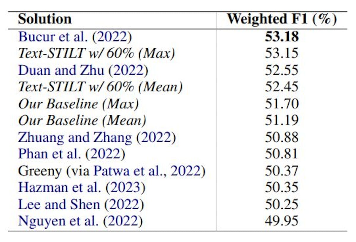 Table 7: The mean and maximum Weighted F1-scores from our Baseline and Text-STILT approaches against various SOTA solutions.