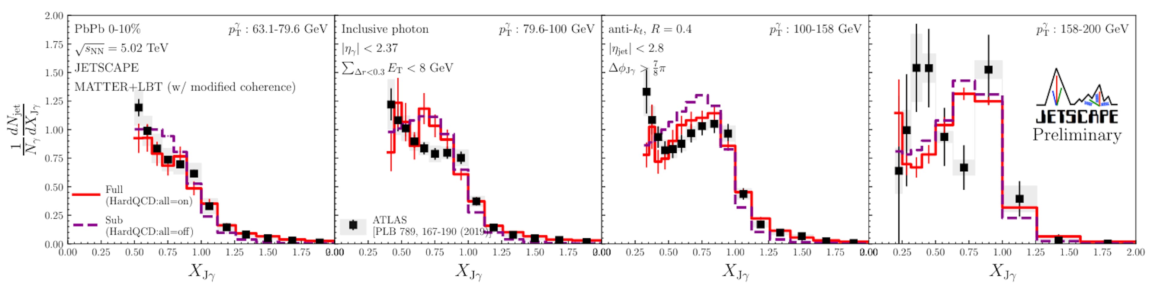 Figure 2. γ-jet asymmetry for Pb-Pb collisions using prompt-photon events and full events generated by JETSCAPE compared with ATLAS results. Same pTγ regions as Figure 1 is used here.