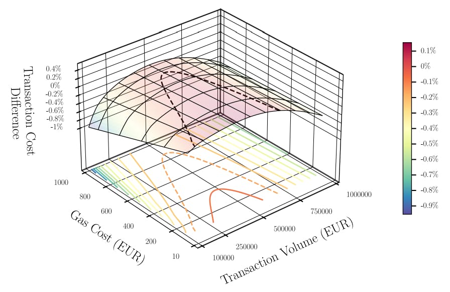 Fig. 4. Difference between the total swap costs at L1-Mariana and L2-L3-Exchange. The negative difference indicates L2-L3-Exchange out-performance for small and large transaction volumes.