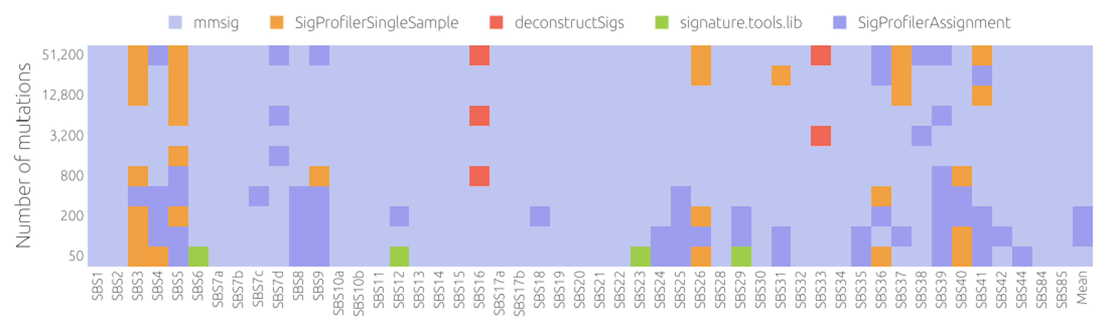 Supplementary Figure 4: Tools with the lowest average fitting error in single-signature cohorts for each signature and the number of mutations per sample (for each signature, we created one cohort with 100 samples).