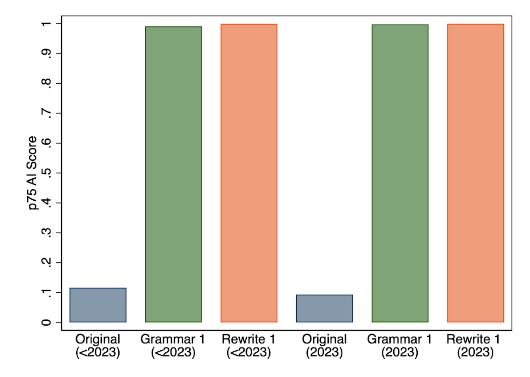 Figure 7: 75th percentile of AI score for original abstracts and the versions that GPT-3.5 was used to either fix grammar or rewrite text for abstracts appearing in print before and after 2023.