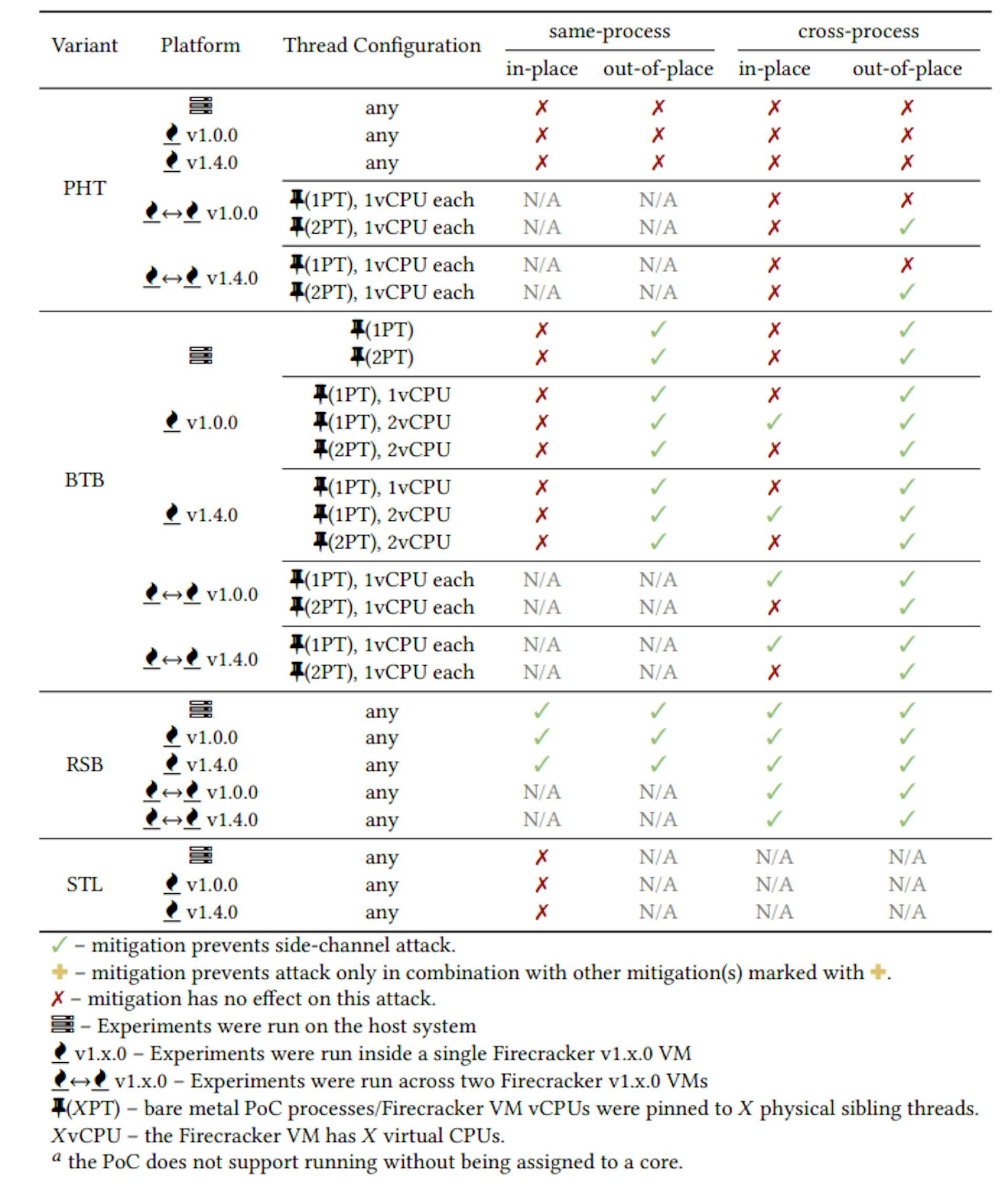 表 4：使用 AWS Firecracker 推荐的对策运行的 Spectre PoC（参见图 5 和 [8]）。这些对策（是所用 Linux 内核的默认措施）在保护租户免受 Spectre 攻击方面是不够的。使用 Firecracker v1.0.0 和 v1.4.0 进行的实验产生了相同的结果。