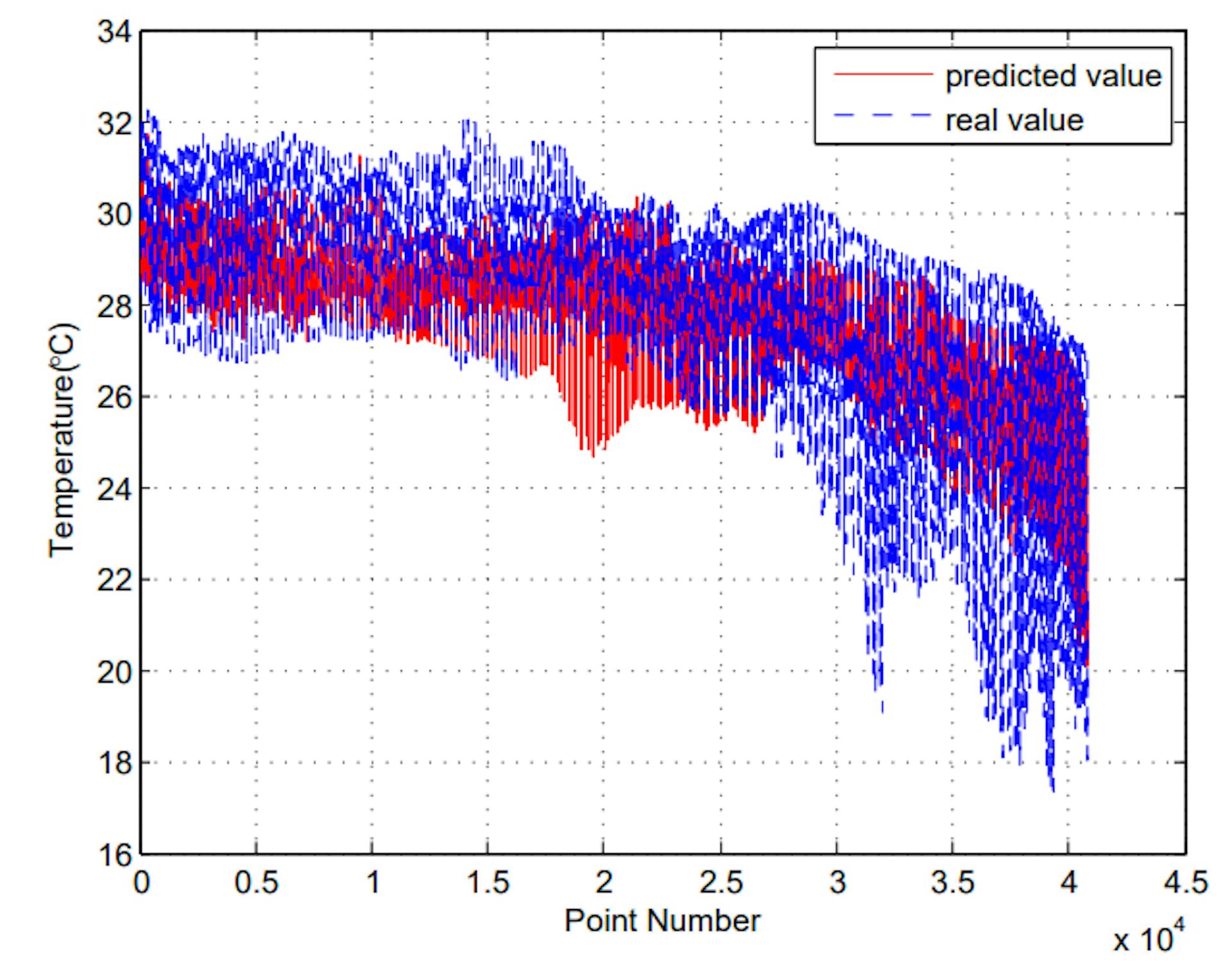 그림 6. 다음 7일 SST 예측 결과와 관측된 실제 데이터 비교.