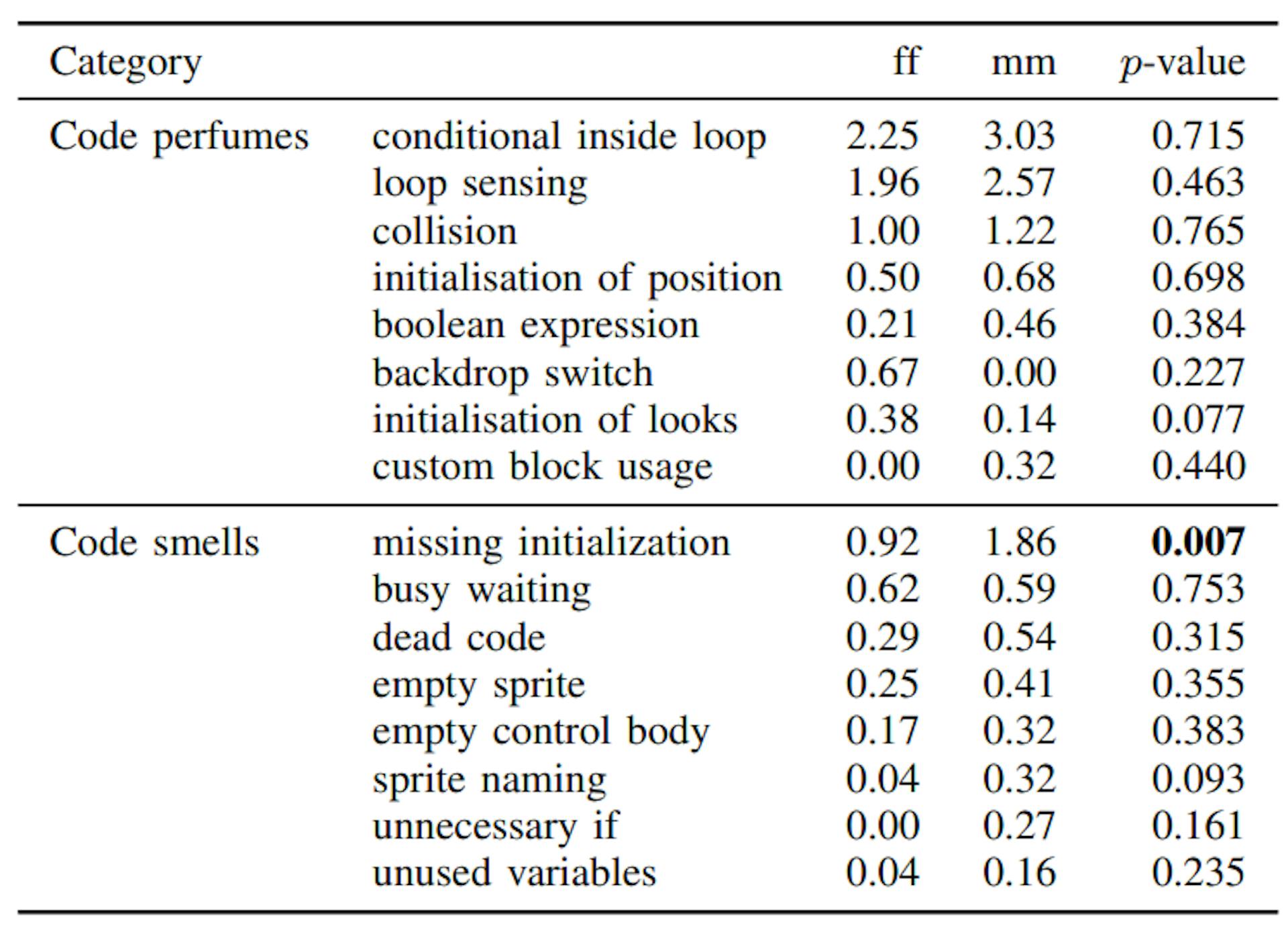 TABLE V: Mean code smells and perfumes per final project.