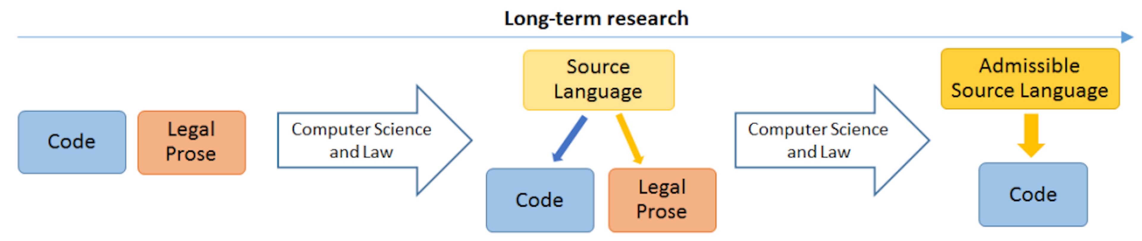 Figure 7: Long-term research may lead from existing separate code and legal prose to source languages which can be automatically translated into both code and legal prose, with the prose being admissible in court. Even longer term research could result in formal languages which themselves are admissible in court. Note, this figure omits parameters for clarity.