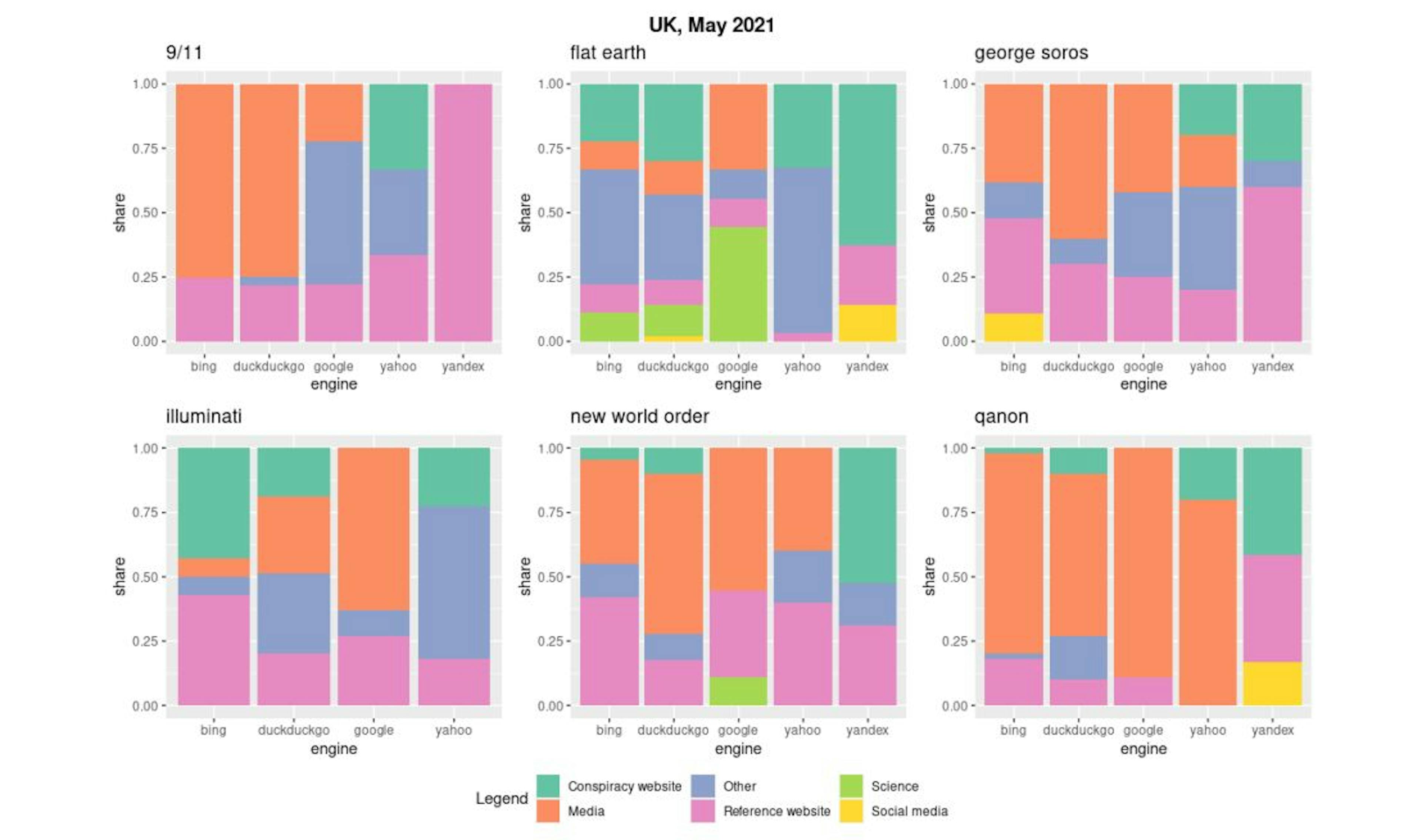 Figure 14. Prevalence of different source types per engine and query, UK server, May 2021.