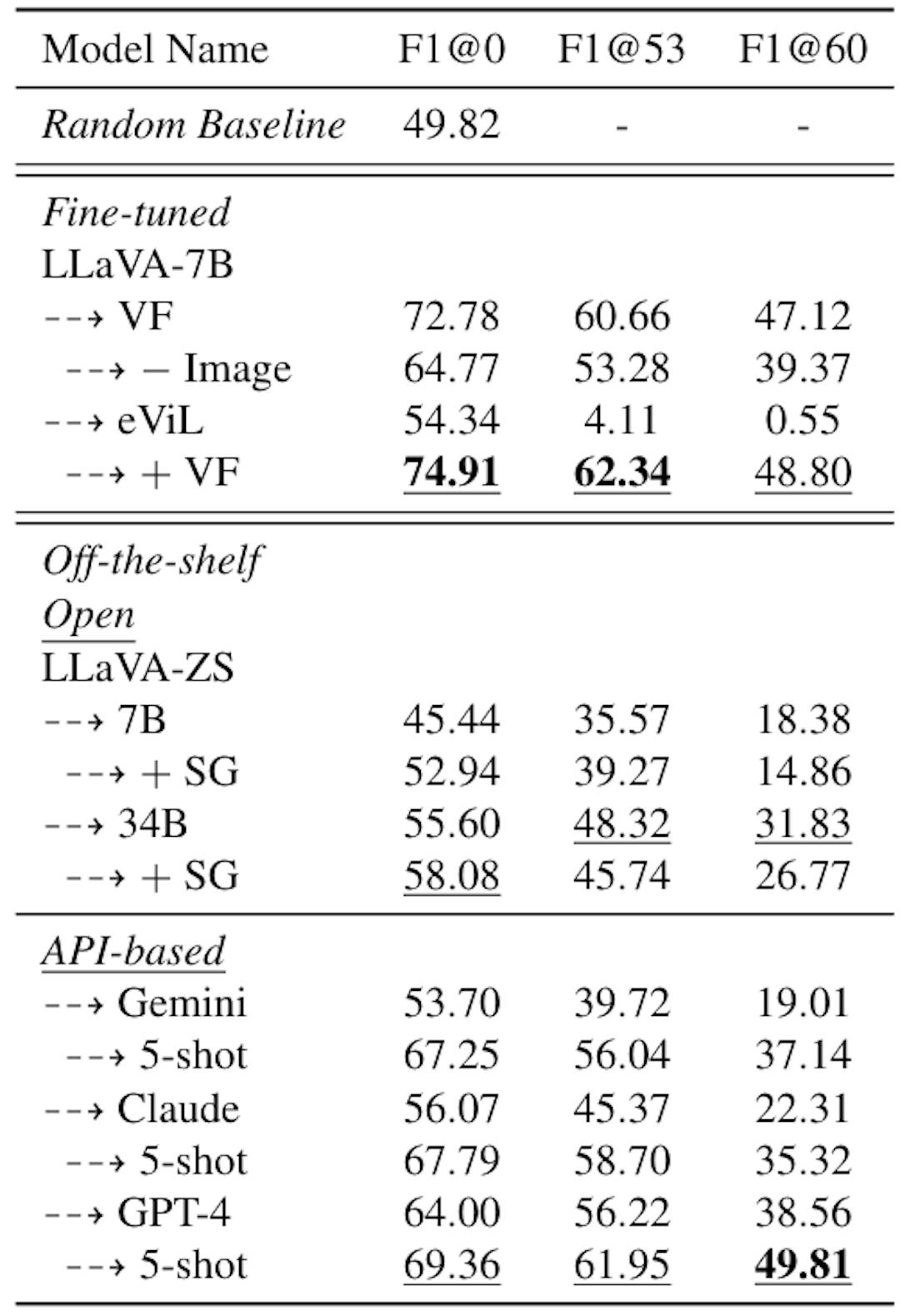 Table 3: F1 Score results for different models across thresholds 0.0, 0.53, and 0.6 for explanation score. Best result overall is in bold, best result in each category is underlined.