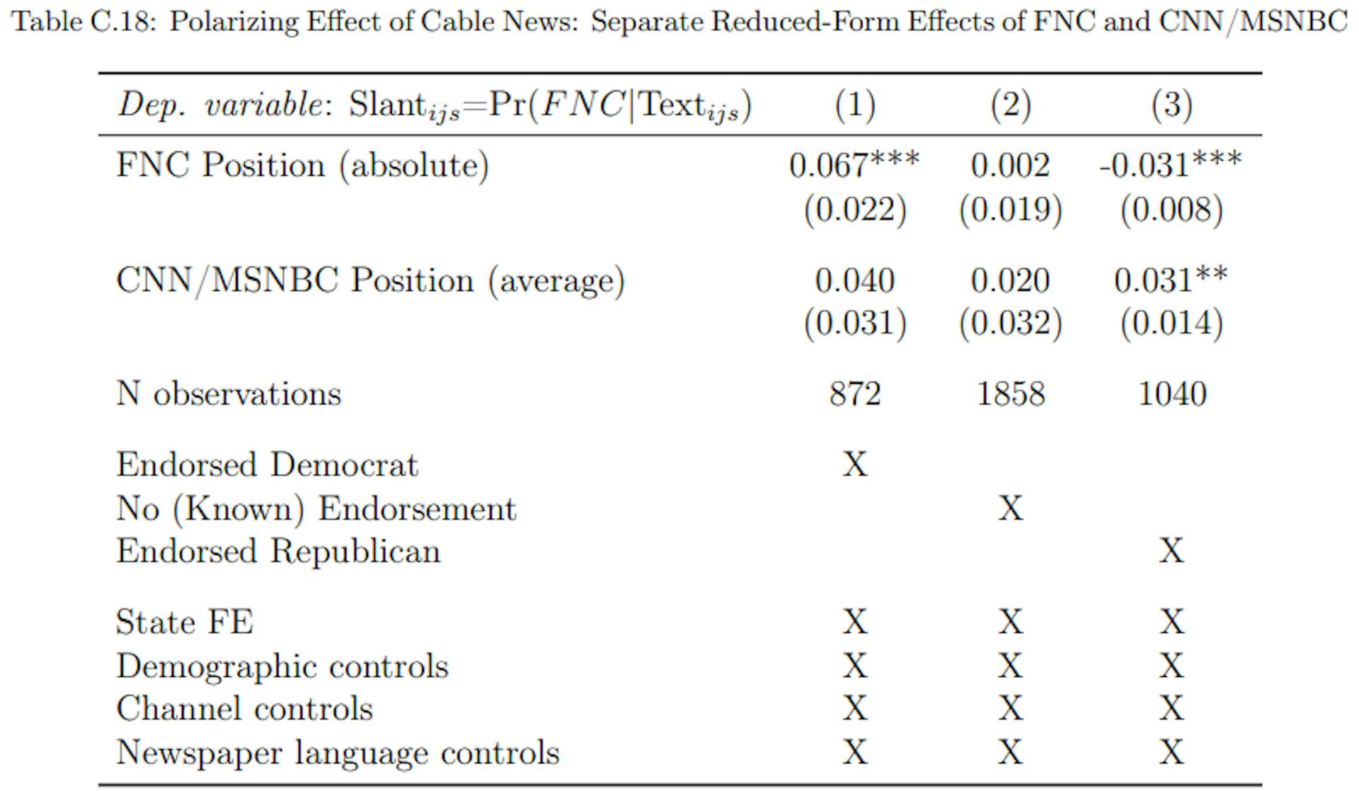 Notes: Reduced form estimates. Cross-section with newspaper-county-level observations weighted by newspaper circulation in each county. The dependent variable is newspaper language similarity with FNC (the average probability that a snippet from a newspaper is predicted to be from FNC). The two righthand side variables of interest are (i) the absolute position of FNC viewership (Position FNC) and the (ii) average of the absolute positions of CNN and MSNBC (Position 0.5(CNN+MSNBC)). In column 1 we only include newspapers that endorsed the Democratic Presidential candidate in 1996 (pre-FNC era). In column 2, we focus on newspapers that did not endorse either candidate (or for which endorsement data is not available). Column 3 considers only newspapers that endorsed the Republican candidate. All columns include state fixed effects, demographic controls as listed in Appendix Table A.2, channel controls (population shares with access to each of the three TV channels), and generic newspaper language features (vocabulary size, avg. word length, avg. sentence length, avg. article length). Standard errors are multiway-clustered at the county and at the newspaper level (in parenthesis): * p < 0.1, ** p < 0.05, *** p < 0.01.