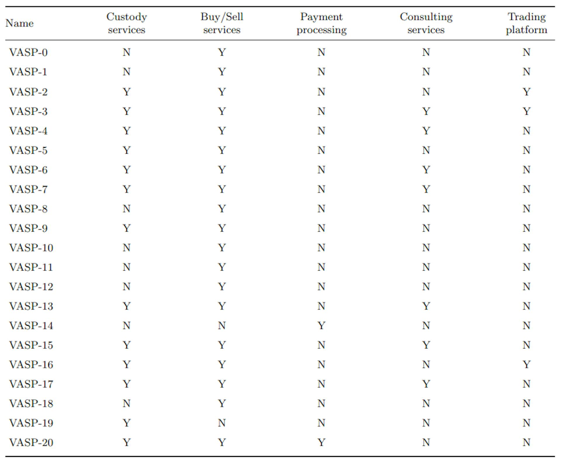 Table A.3: VASPs categorization by their service offering — VASP-specific observations.