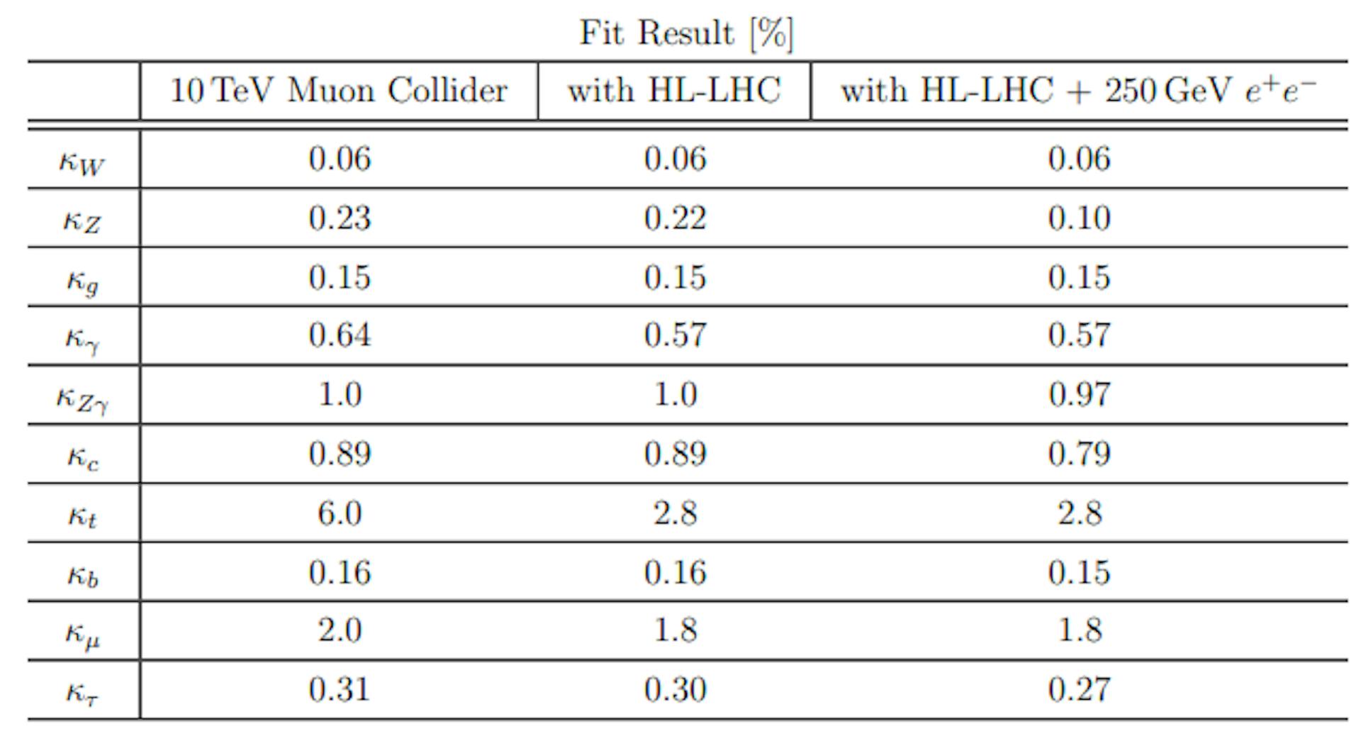 Table 3: Results of a 10-parameter fit to the Higgs couplings in the κ-framework, based on the attainable precision in each on-shell Higgs production and decay channel listed in Table 2. Additionally, we include the effects of adding data sets projected from the HL-LHC and a 250 GeV e+e− Higgs factory. One should keep in mind that a muon collider will also strongly constrain Higgs properties via off-shell measurements, which are not included here.