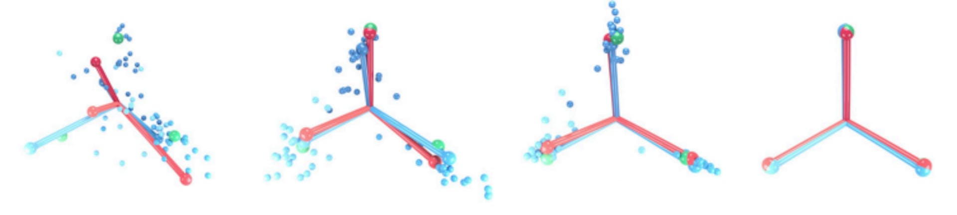 Figure 2: Progression of Neural Collapse during training (left to right). Small blue spheres represent extracted features (classes are different shades of blue), blue ball-and-sticks are class-means, red ball-and-sticks are linear classifiers. Features collapse to low-variance class means and linear classifiers align with these. Note that the simplex ETF pictured is on the 2D plane in 3D space, such that each arm is equidistant at 120 degrees. Image from (Papyan et al., 2020).