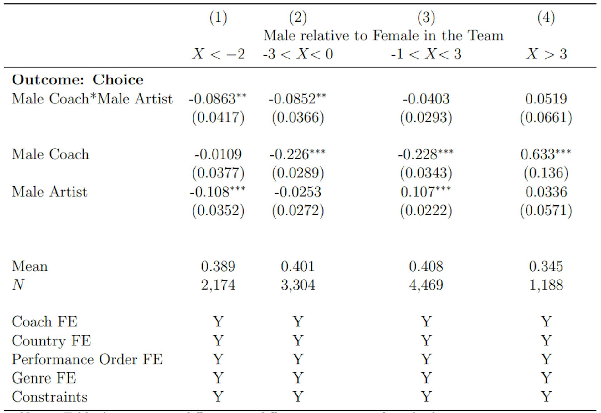 Appendix Table A2. Estimates of own gender-race bias in artist selection by team gender composition