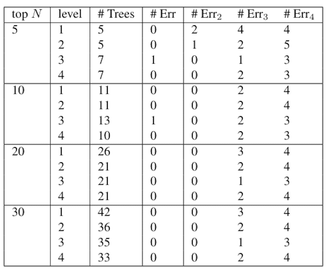 Table 16: Classification of Sanditon based on “POS by level” feature vectors