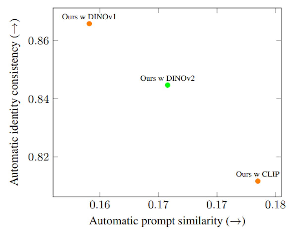 Figure 20. Comparison of feature extractors. We tested two additional feature extractors in our method: DINOv1 [14] and CLIP [61]. Our automatic testing procedure, described in Section 4.1, measures identity consistency and prompt similarity. As can be seen, DINOv1 produces higher identity consistency by sacrificing prompt similarity, while CLIP results in higher prompt similarity at the expense of lower identity consistency. In practice, however, the DINOv1 results are similar to those obtained with DINOv2 features in terms of prompt adherence (see Figure 21).