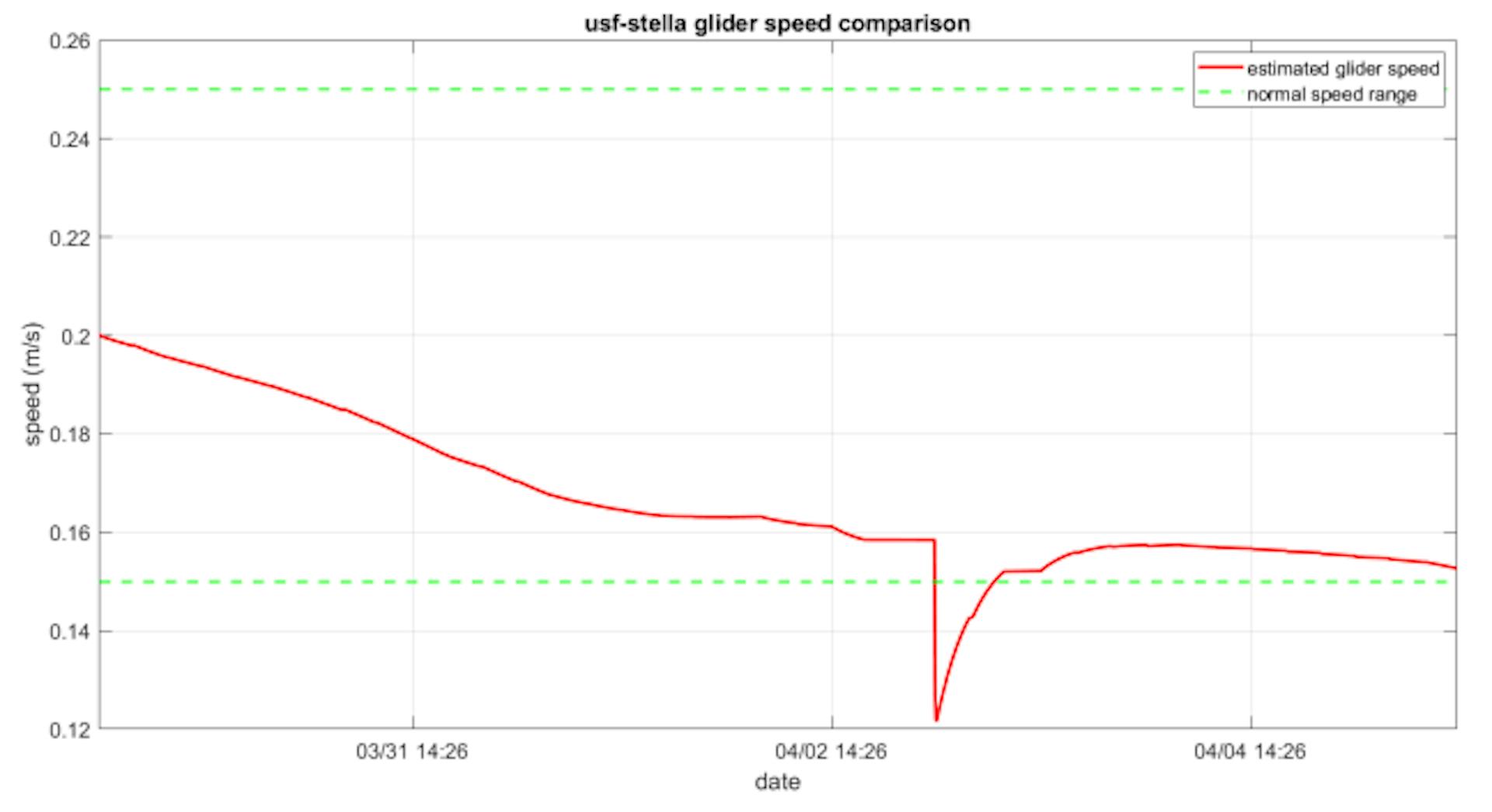 Fig. 28: Comparison of estimated glider speed (red) and normal speed range (green) for the 2023 USF-Stella deployment.