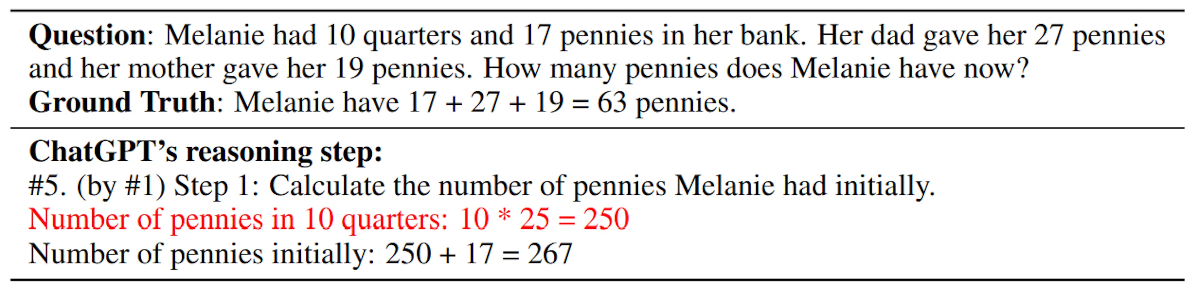 Table 8: An example question with ambiguous wordings. The term "pennies" in this question can be interpreted as either a type of coin or a unit of currency. In this particular question, "pennies" is treated as a type of coin. However, the initial reasoning step by ChatGPT mistakenly treats "pennies" as a unit of currency, resulting in the conversion of all Melanie’s money into "pennies" (highlighted in red). Consequently, all subsequent reasoning steps follow this flawed logic, leading to an incorrect reasoning trace. Our deductive verification is not yet able to detect such errors.