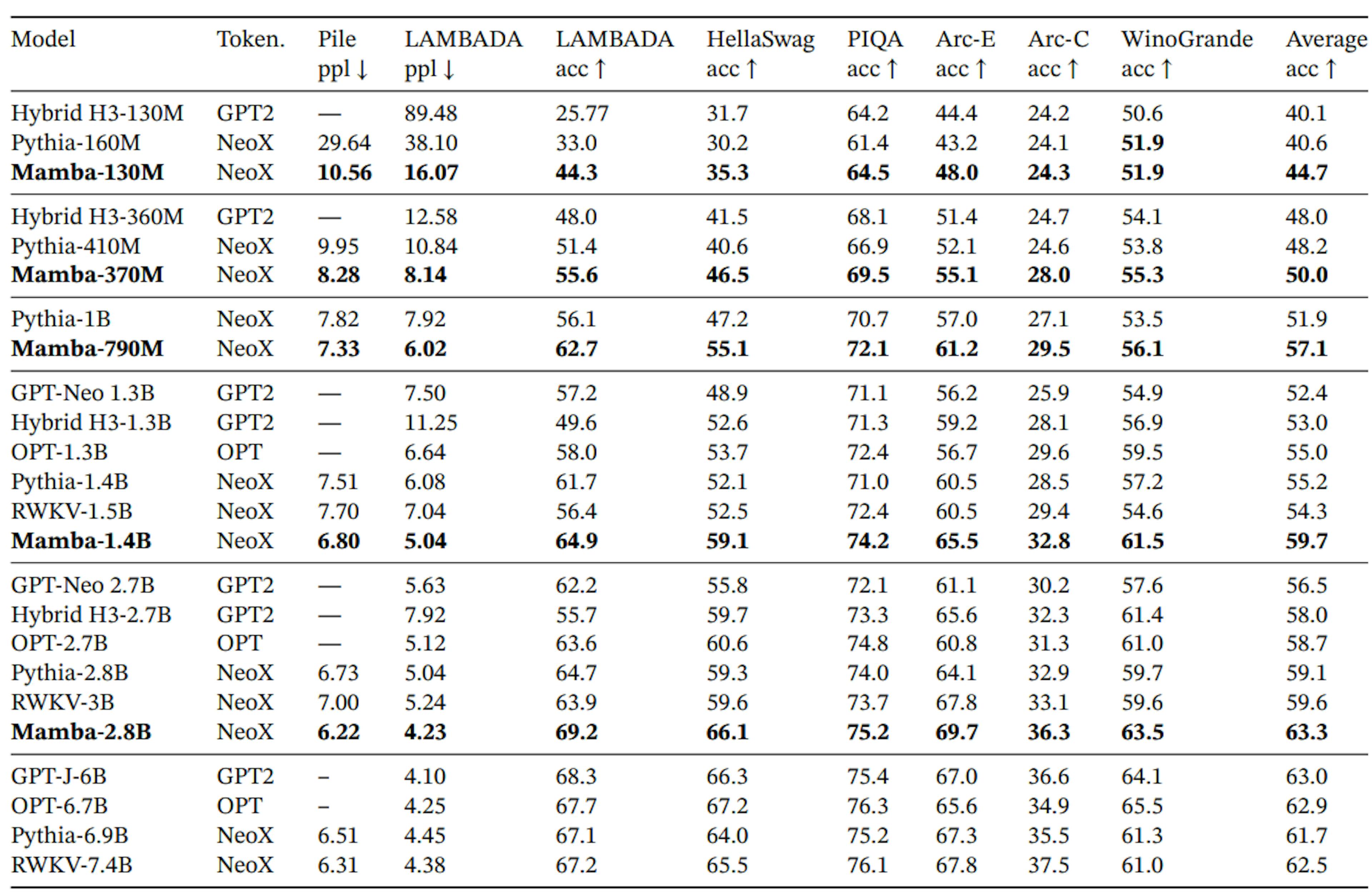 Table 3: (Zero-shot Evaluations.) Best results for each size in bold. We compare against open source LMs with various tokenizers, trained for up to 300B tokens. Pile refers to the validation split, comparing only against models trained on the same dataset and tokenizer (GPT-NeoX-20B). For each model size, Mamba is best-in-class on every single evaluation result, and generally matches baselines at twice the model size.