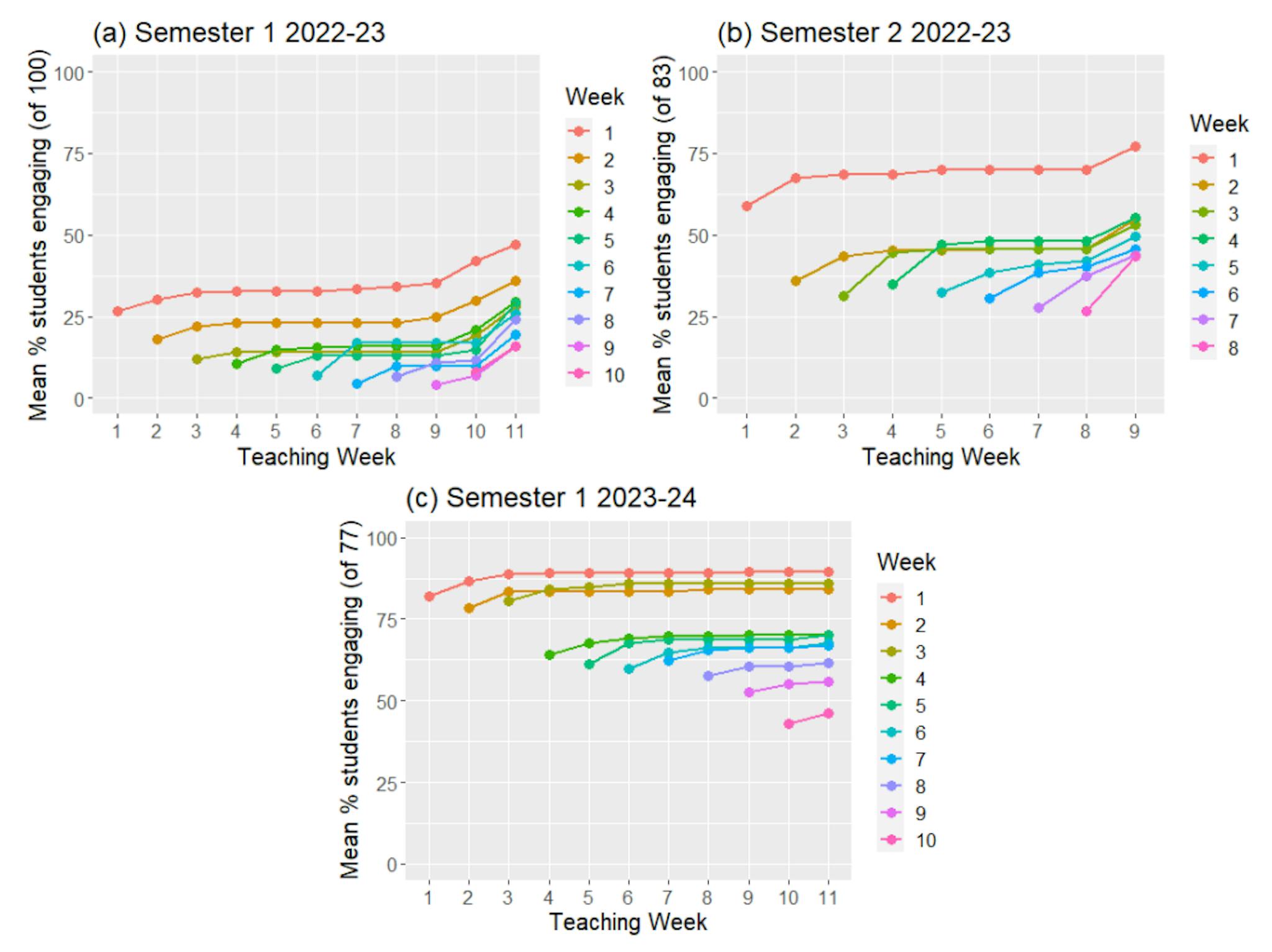 Figure 1: Cumulative mean percentage of students engaging in weekly pre-lecture quizzes across each semester of interest. Figure (a) shows data for semester 1 in academic year 2022-23 before the Level Up! intervention was implemented. Figure (b) shows data for semester 2 in academic year 2022-23 after the Level Up! intervention was implemented. Figure (c) shows data for semester 1 in academic year 2023-24 after the Level Up! intervention was implemented.