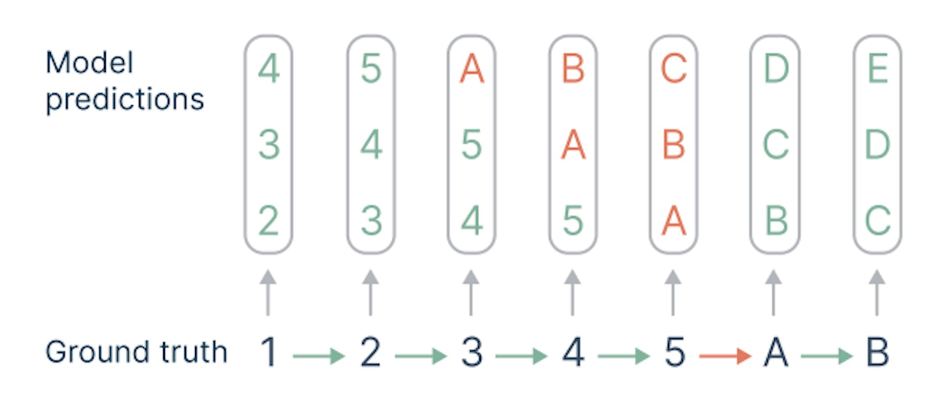 Figure 9: Multi-token prediction loss assigns higher implicit weights to consequential tokens. Shown is a sequence in which all transitions except “5 → A” are easy to predict, alongside the corresponding prediction targets in 3-token prediction. Since the consequences of the difficult transition “5 → A” are likewise hard to predict, this transition receives a higher implicit weight in the overall loss via its correlates “3 → A”, ..., “5 → C”.