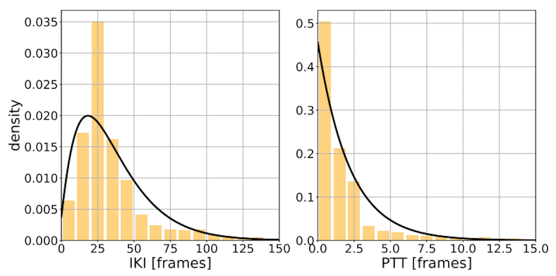 Figure 5: Empirical (yellow histogram) and fitted (black pdf) distributions for variables PTT and IKI on the left and right plots, respectively.